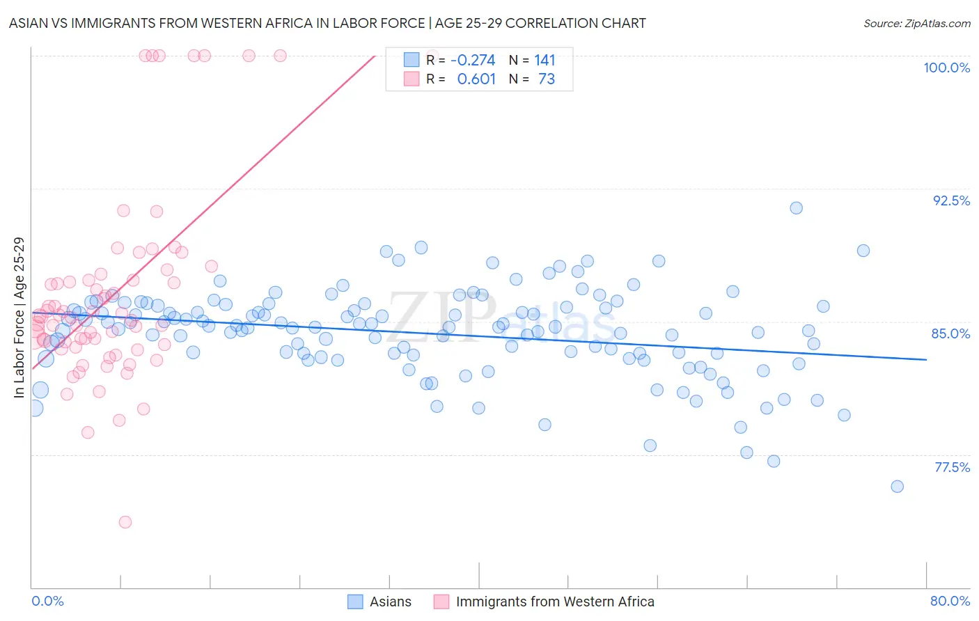 Asian vs Immigrants from Western Africa In Labor Force | Age 25-29