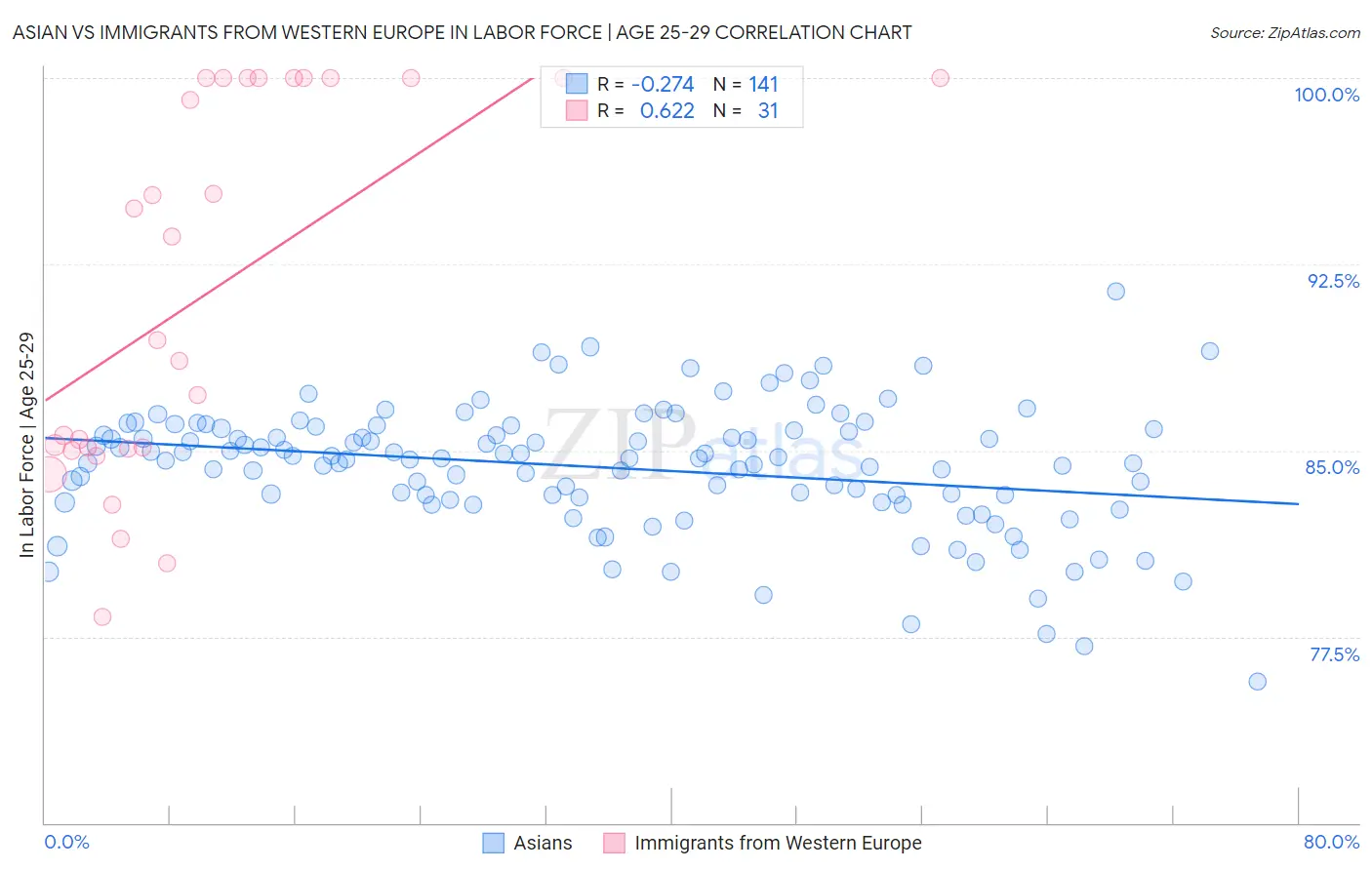 Asian vs Immigrants from Western Europe In Labor Force | Age 25-29