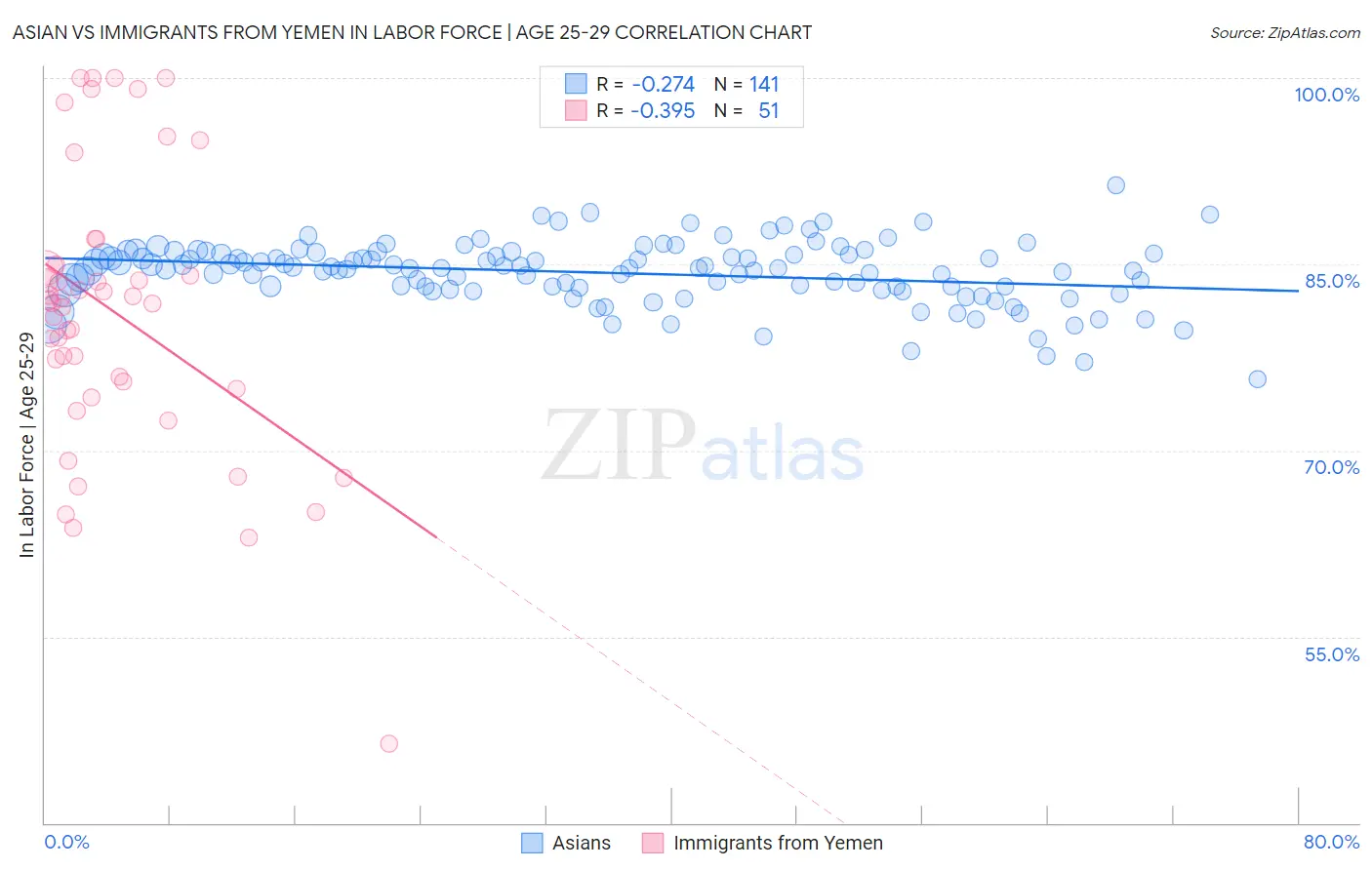 Asian vs Immigrants from Yemen In Labor Force | Age 25-29