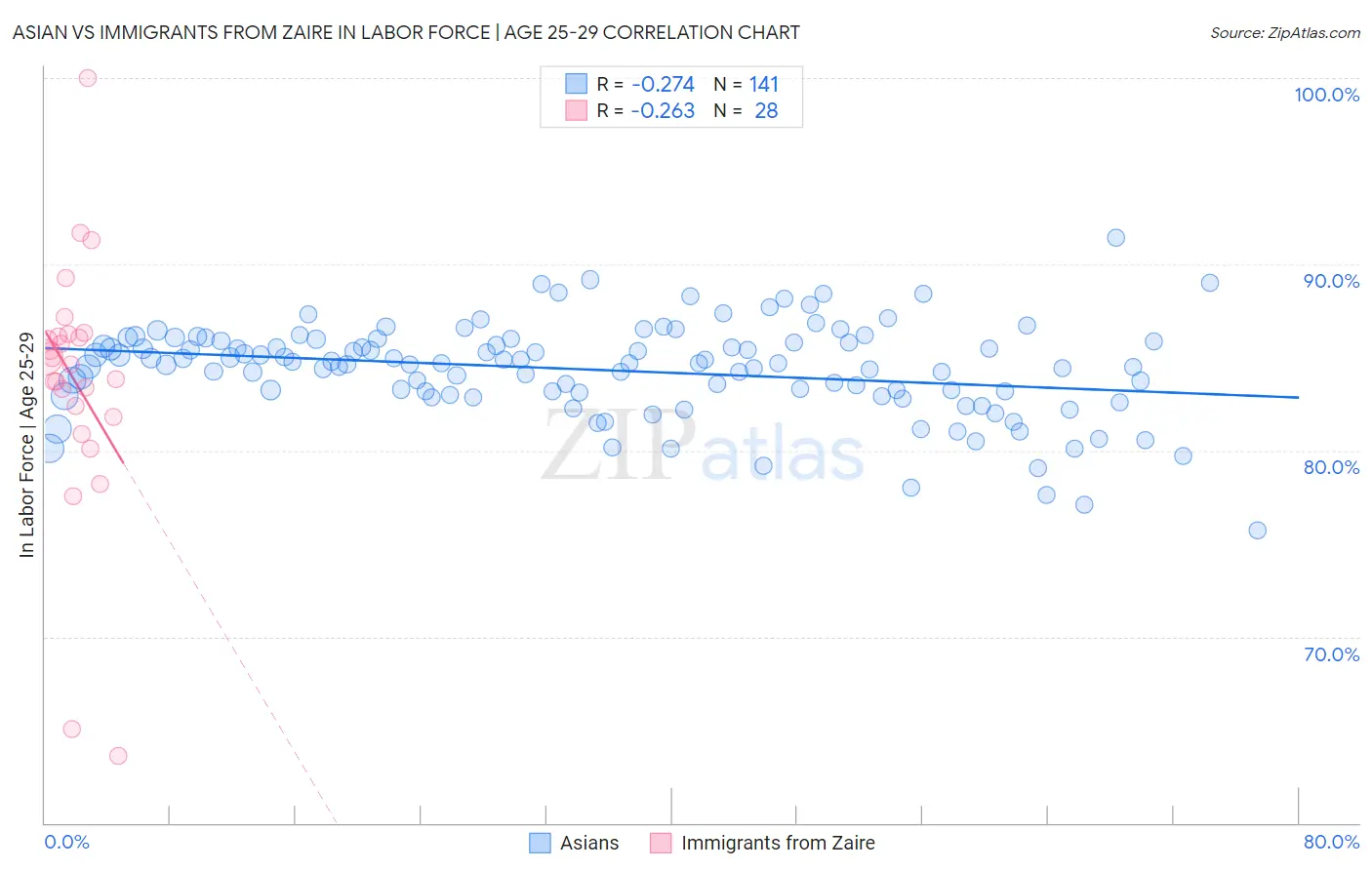 Asian vs Immigrants from Zaire In Labor Force | Age 25-29