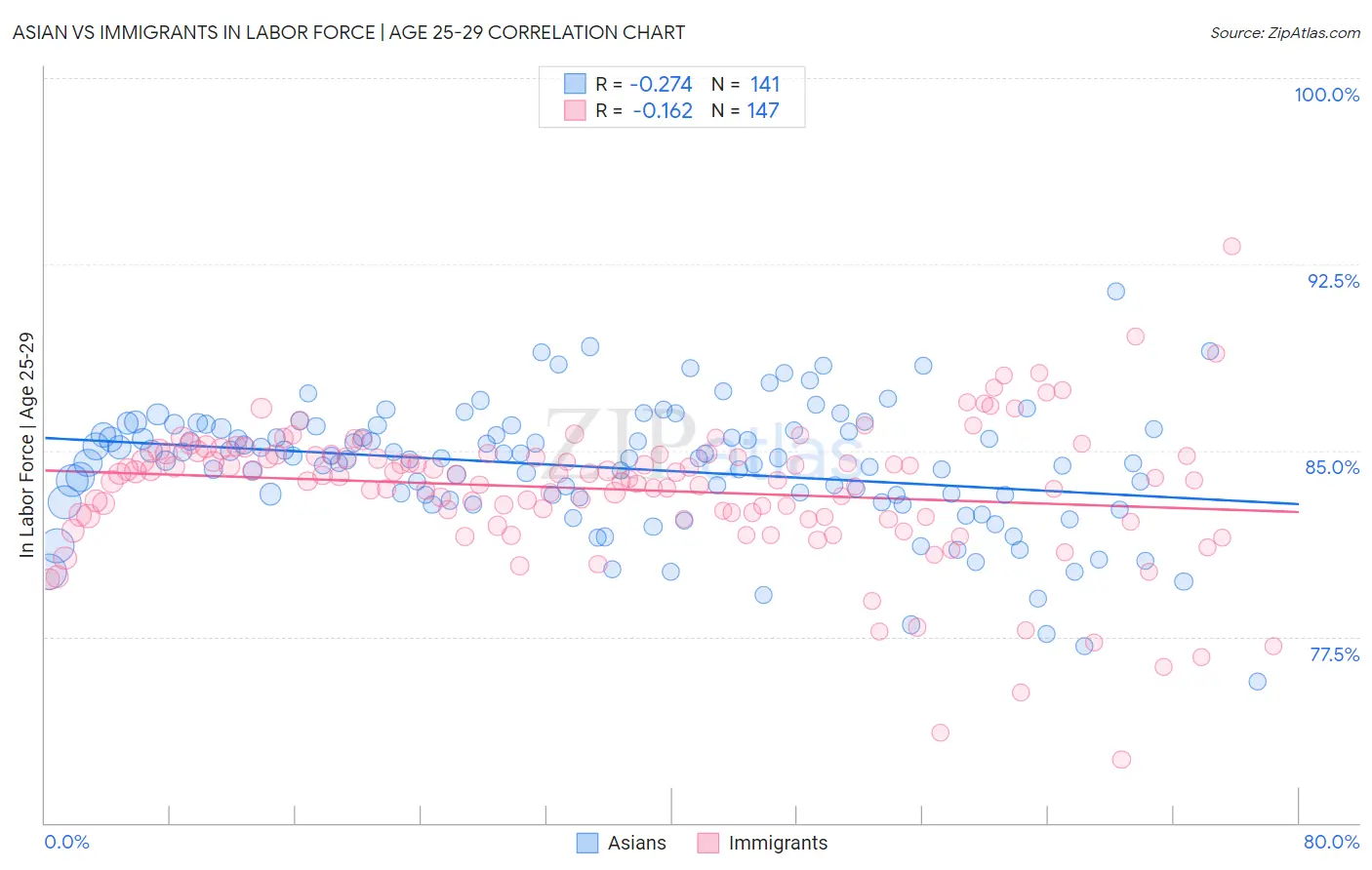 Asian vs Immigrants In Labor Force | Age 25-29