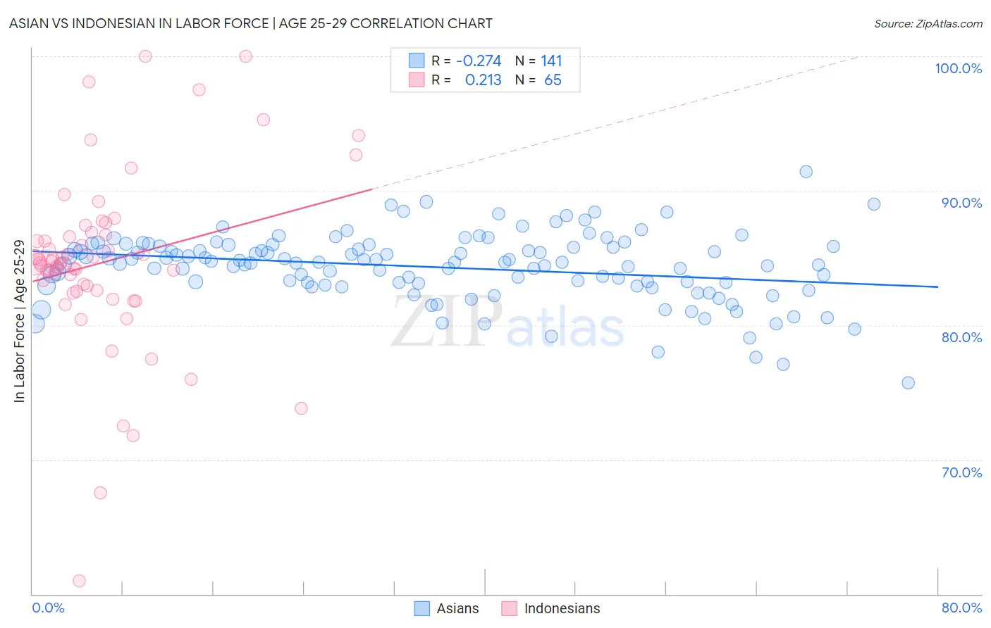 Asian vs Indonesian In Labor Force | Age 25-29