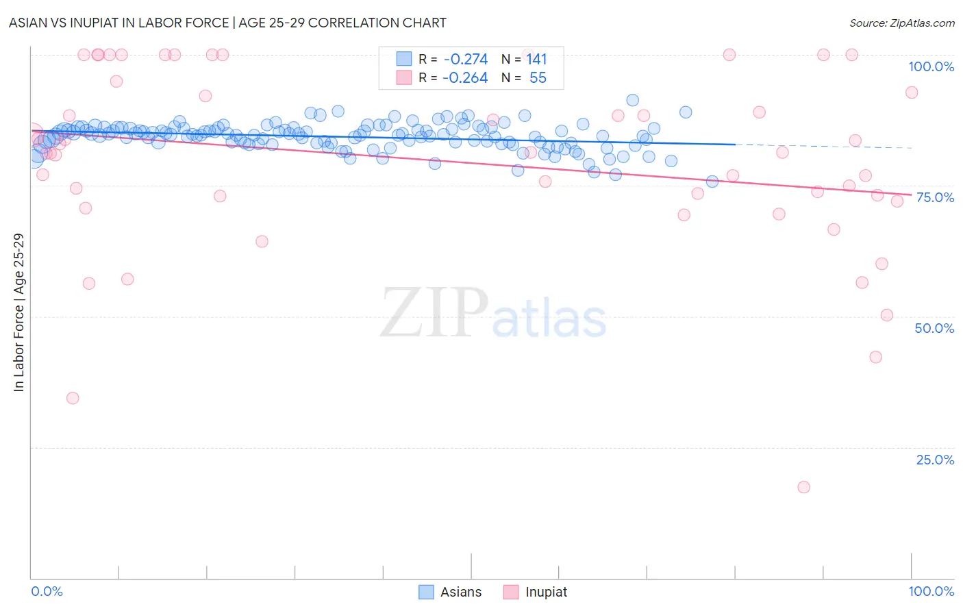 Asian vs Inupiat In Labor Force | Age 25-29