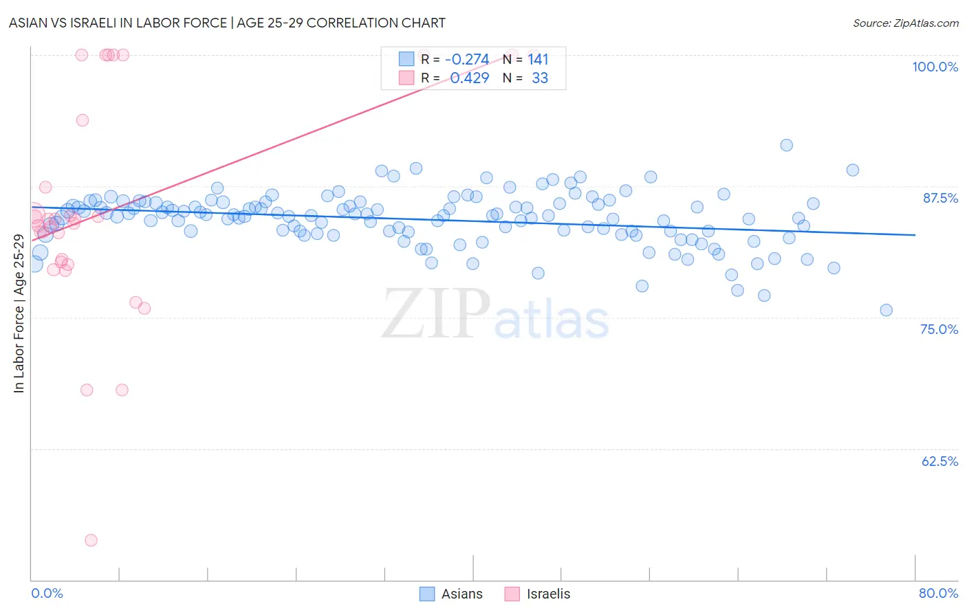 Asian vs Israeli In Labor Force | Age 25-29