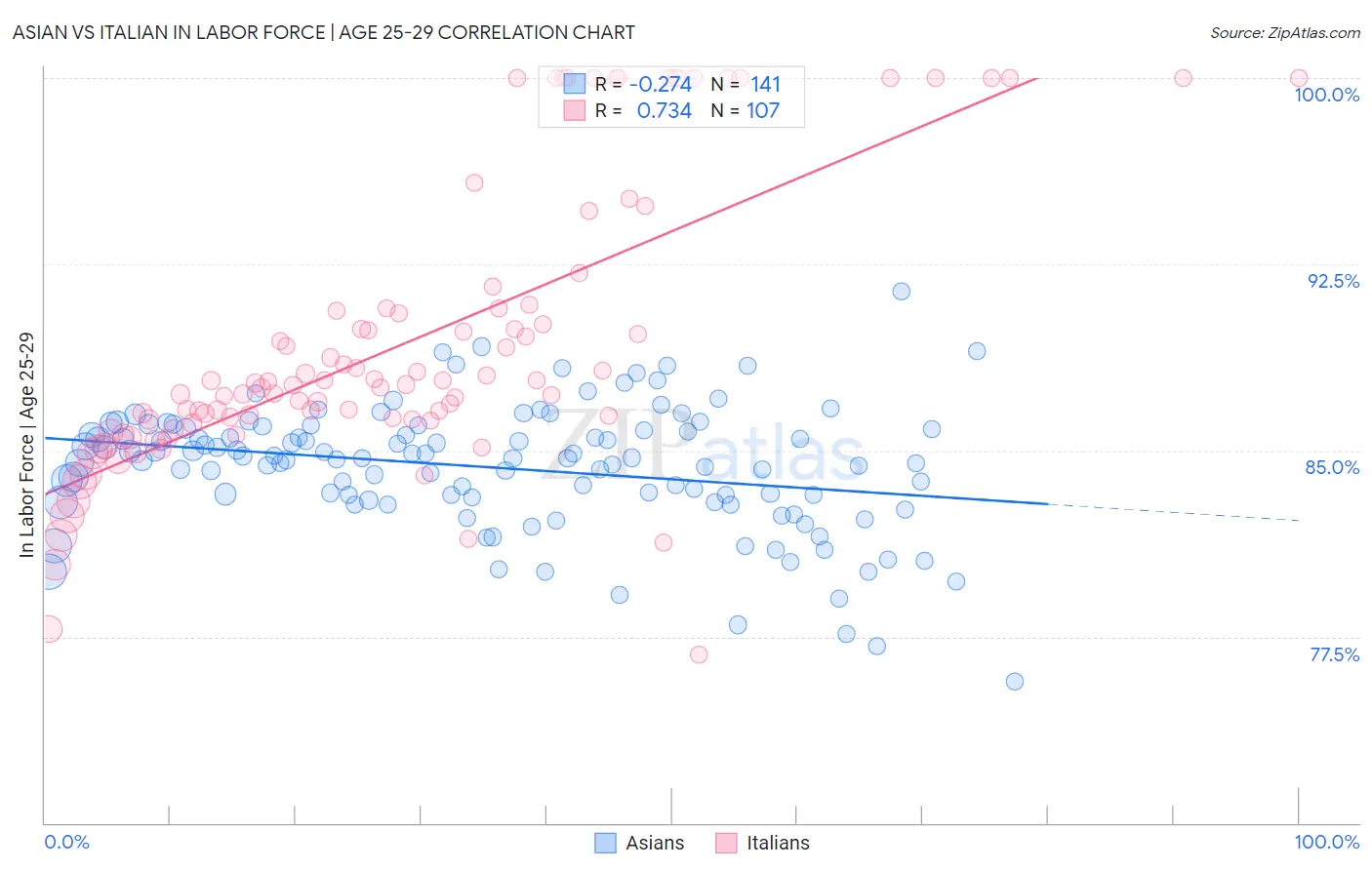Asian vs Italian In Labor Force | Age 25-29