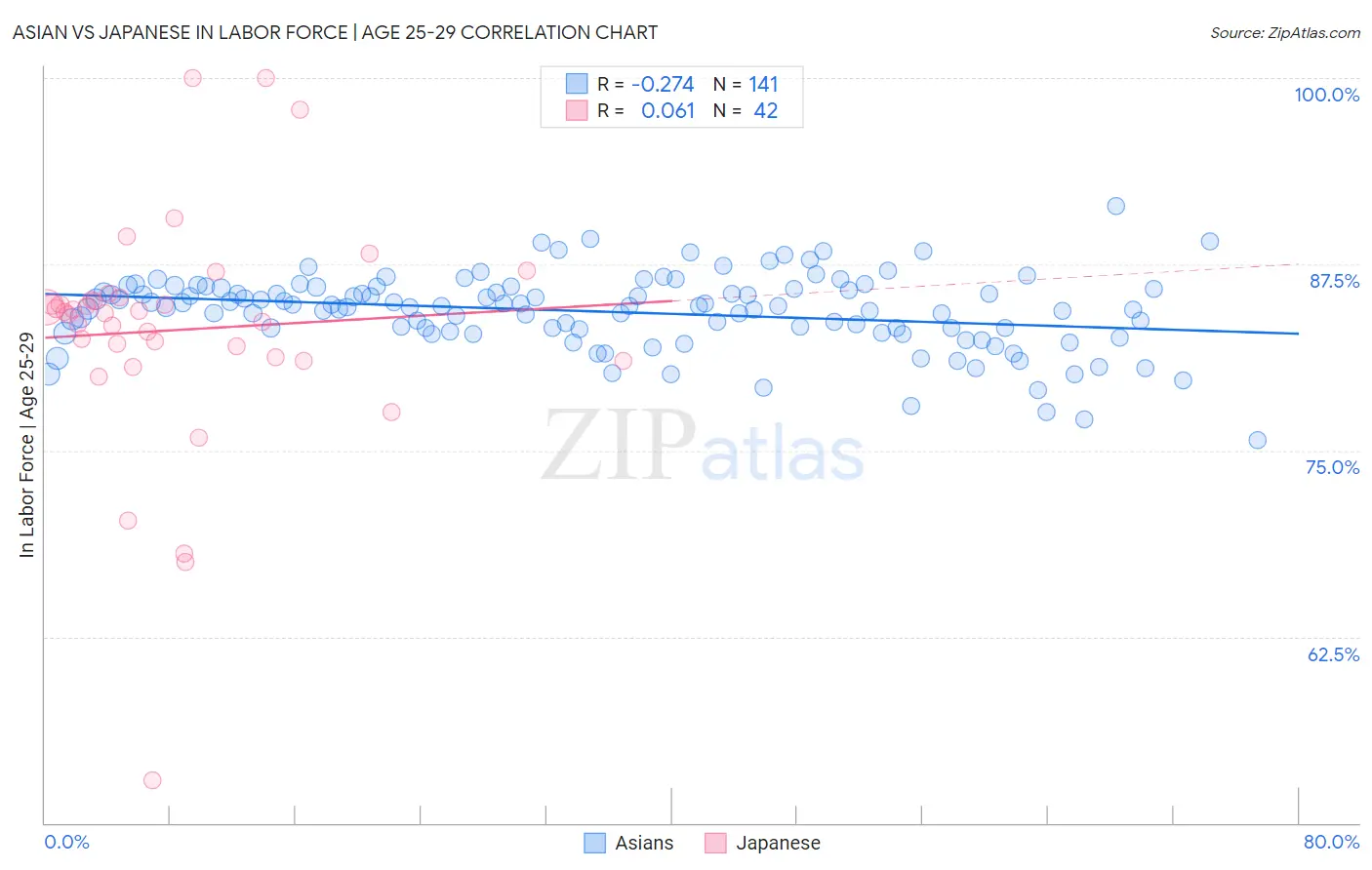 Asian vs Japanese In Labor Force | Age 25-29