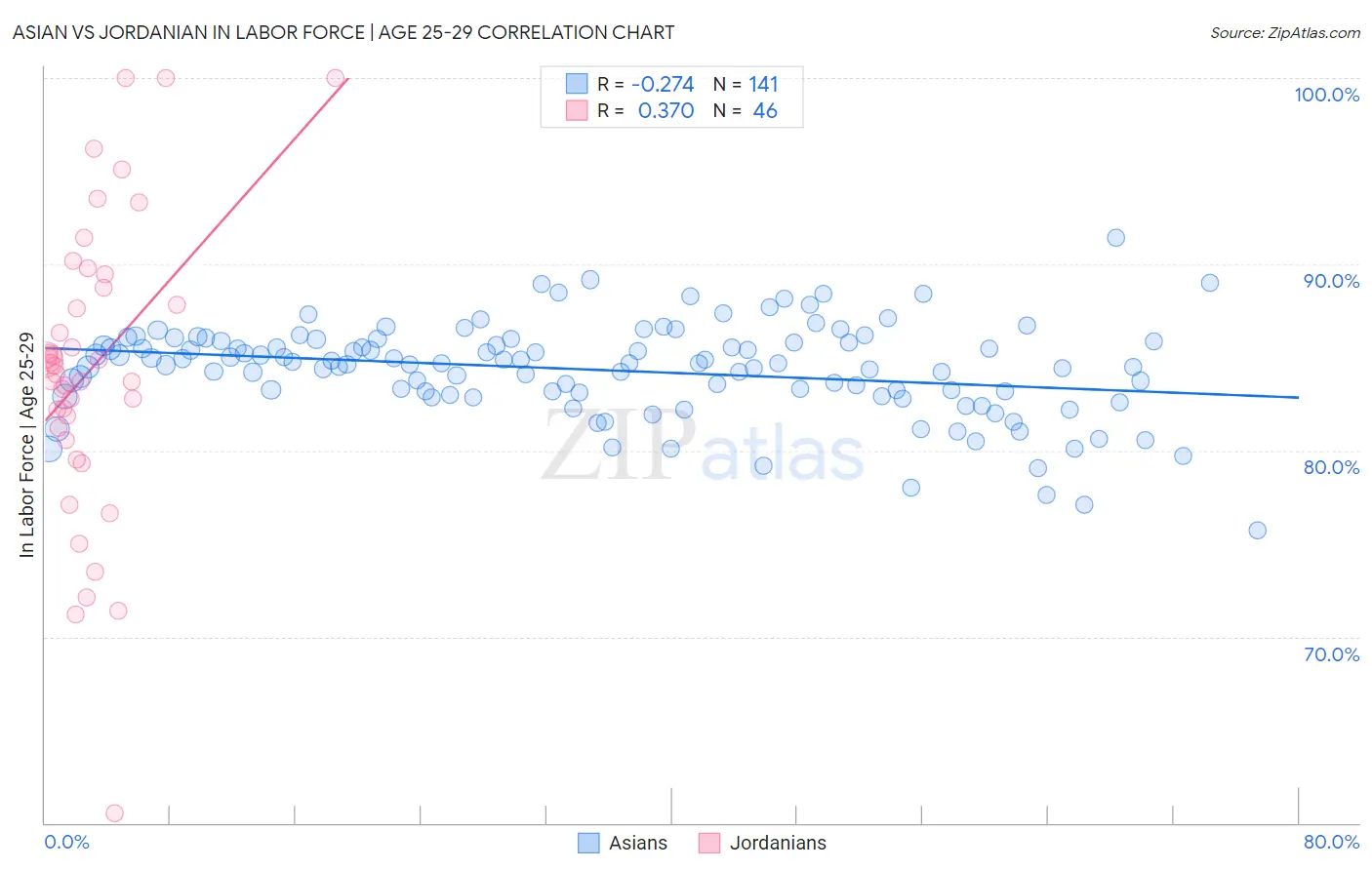 Asian vs Jordanian In Labor Force | Age 25-29