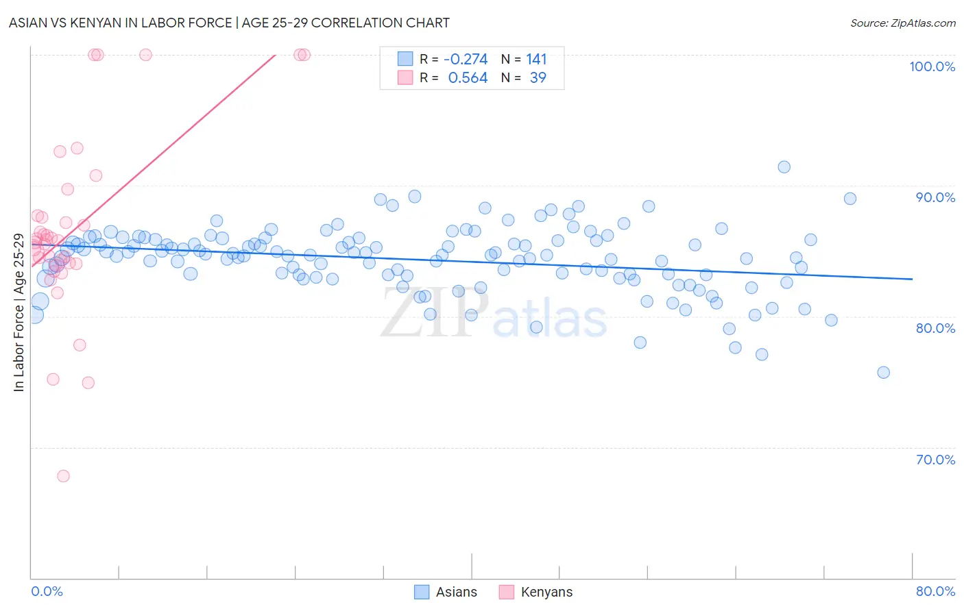 Asian vs Kenyan In Labor Force | Age 25-29
