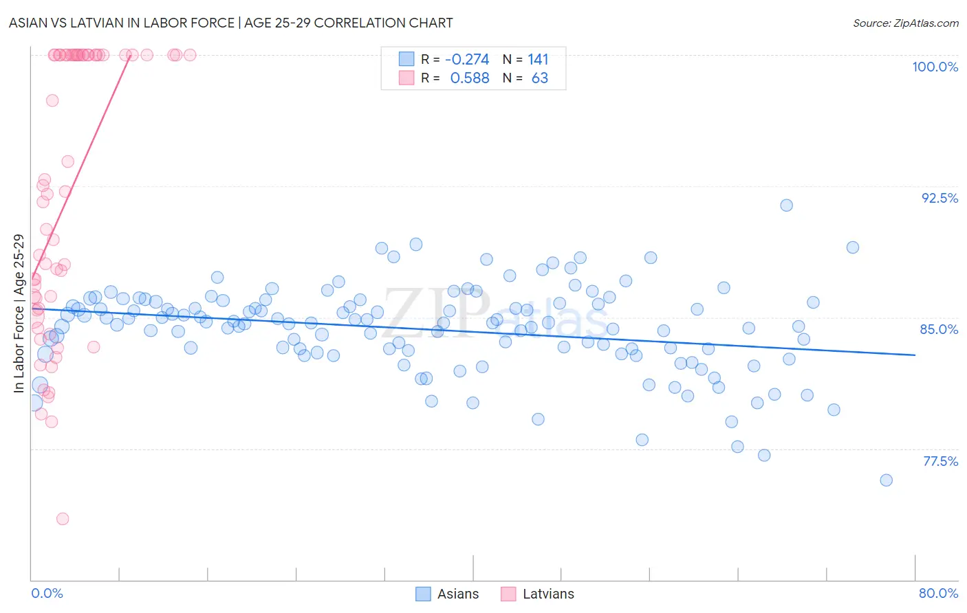 Asian vs Latvian In Labor Force | Age 25-29