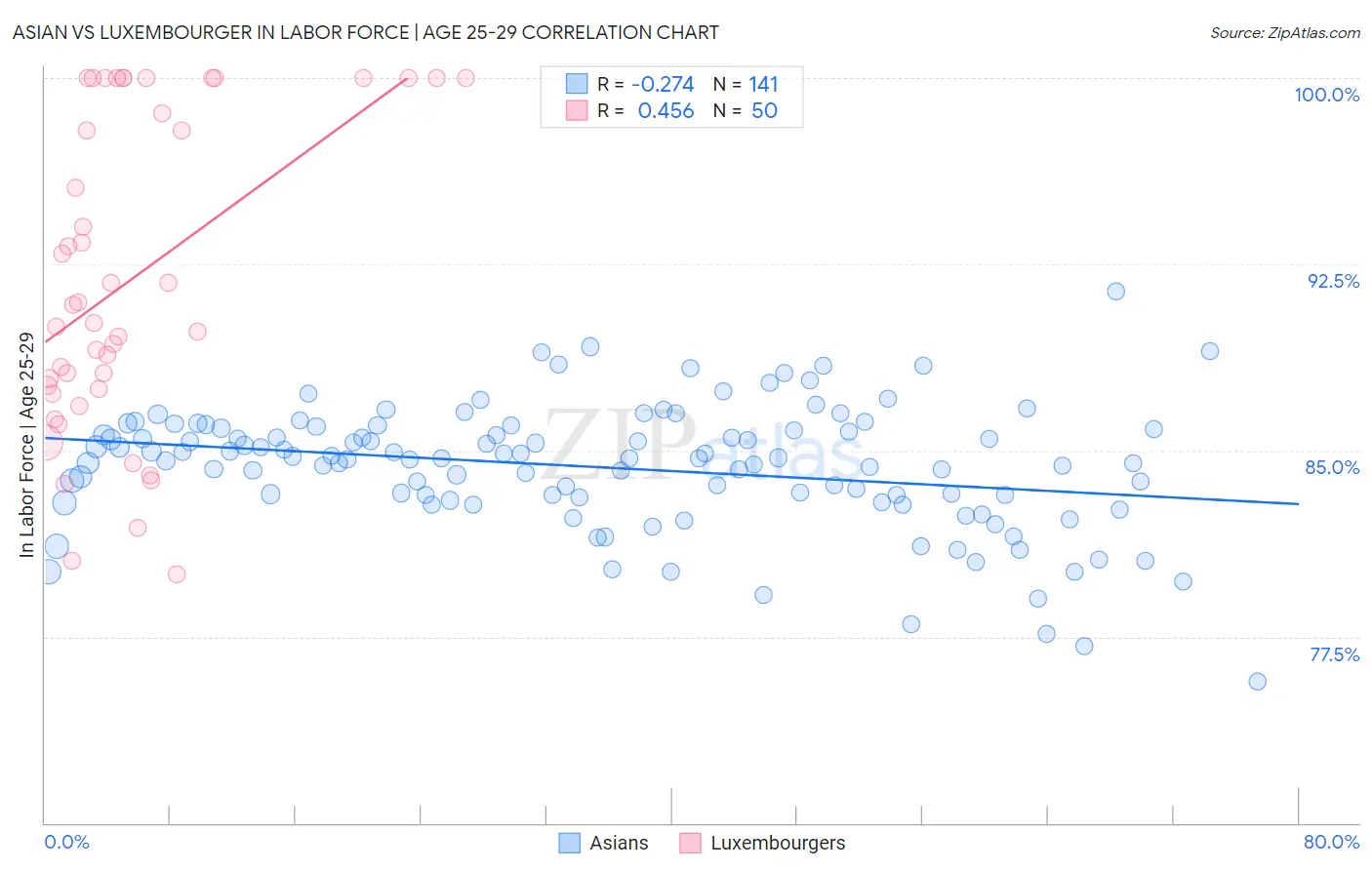 Asian vs Luxembourger In Labor Force | Age 25-29