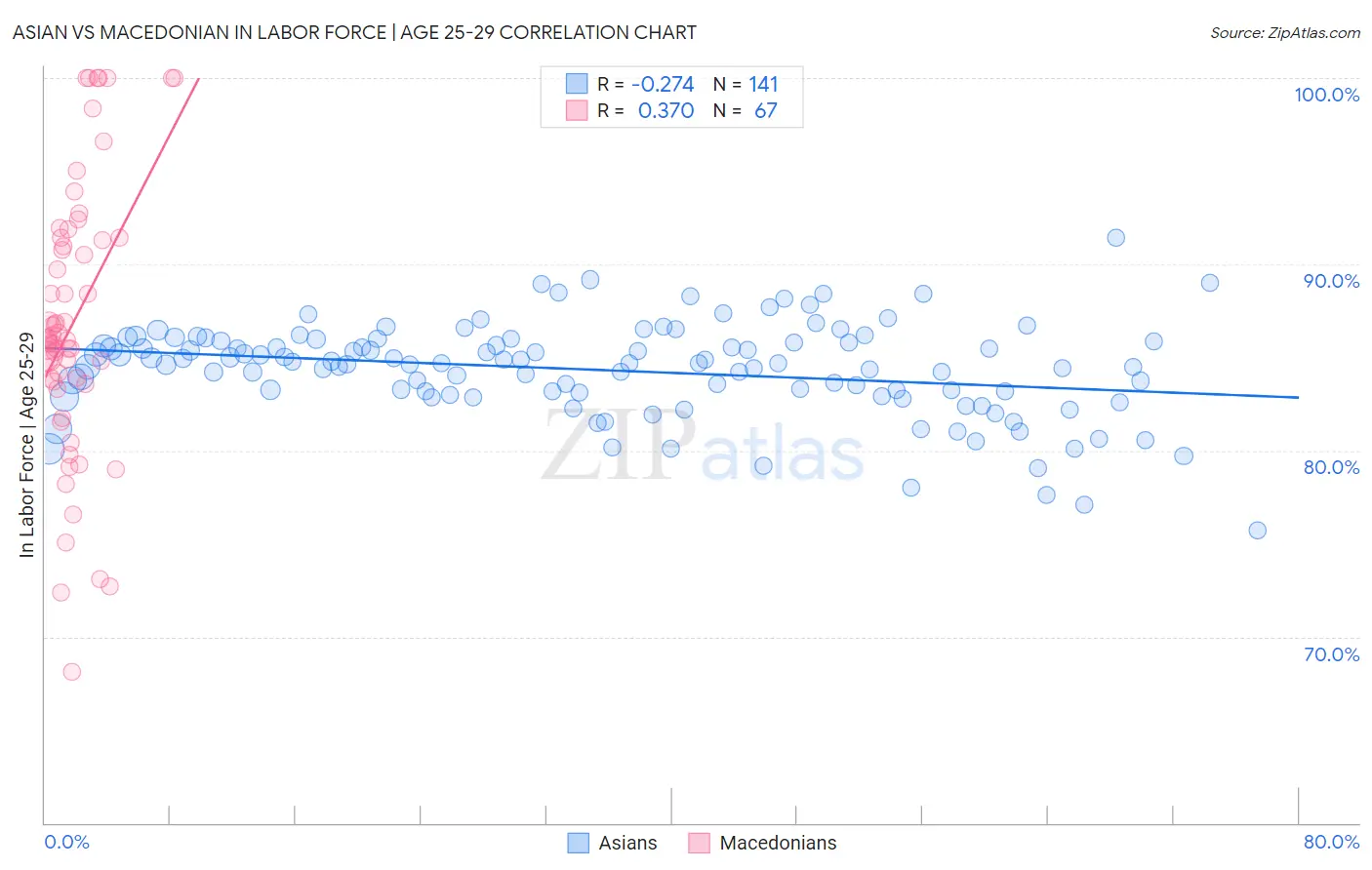 Asian vs Macedonian In Labor Force | Age 25-29