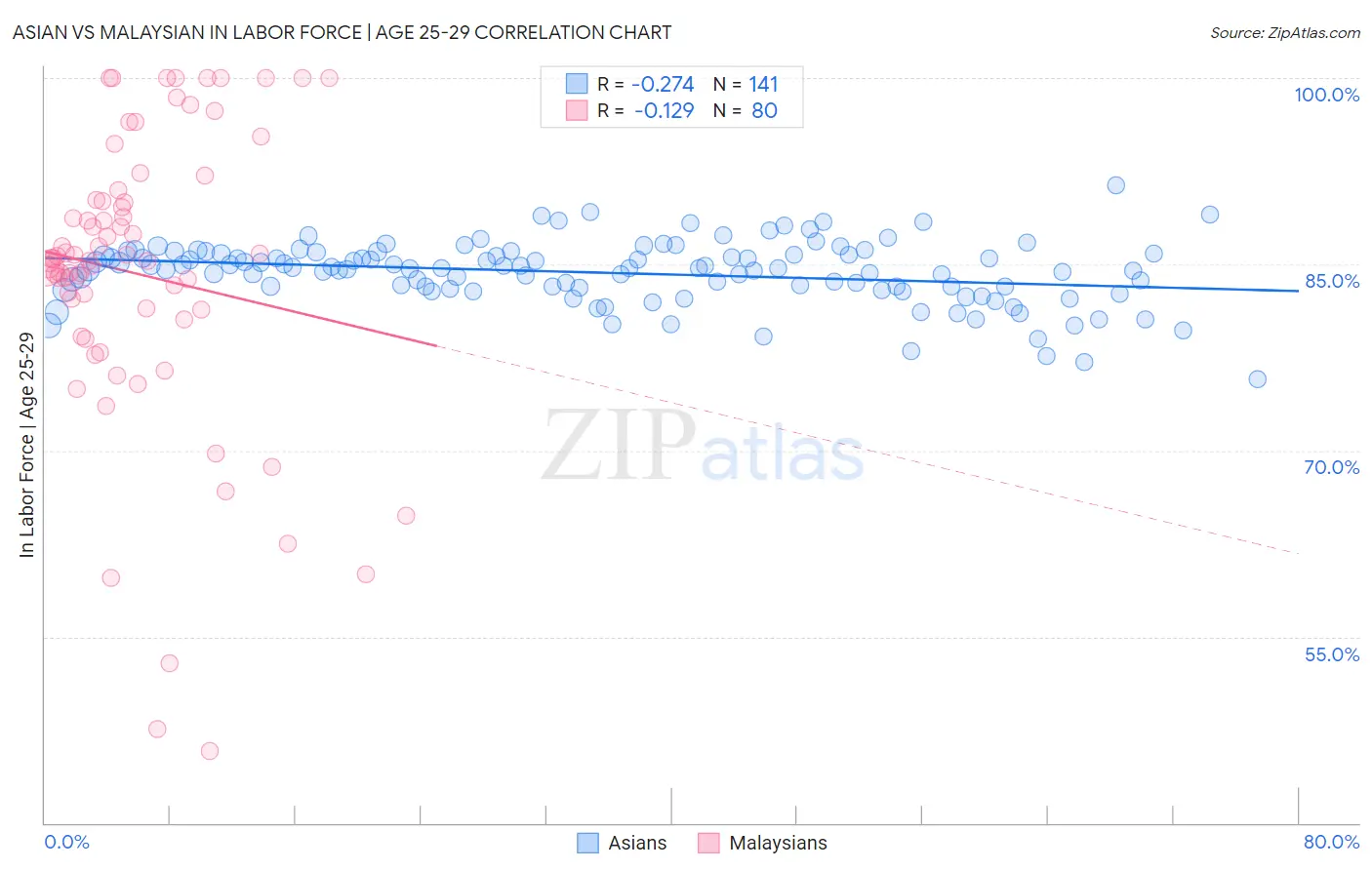 Asian vs Malaysian In Labor Force | Age 25-29