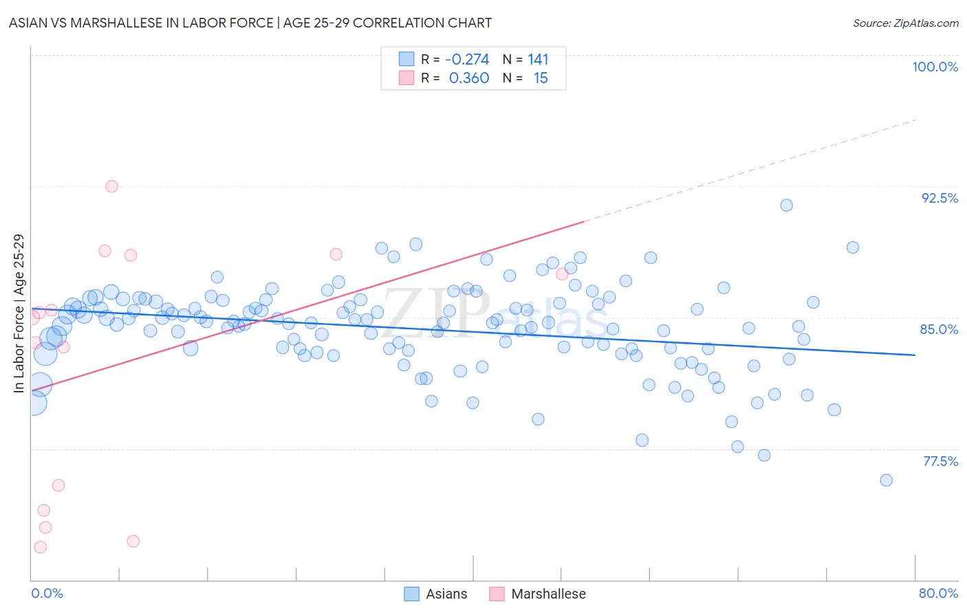 Asian vs Marshallese In Labor Force | Age 25-29