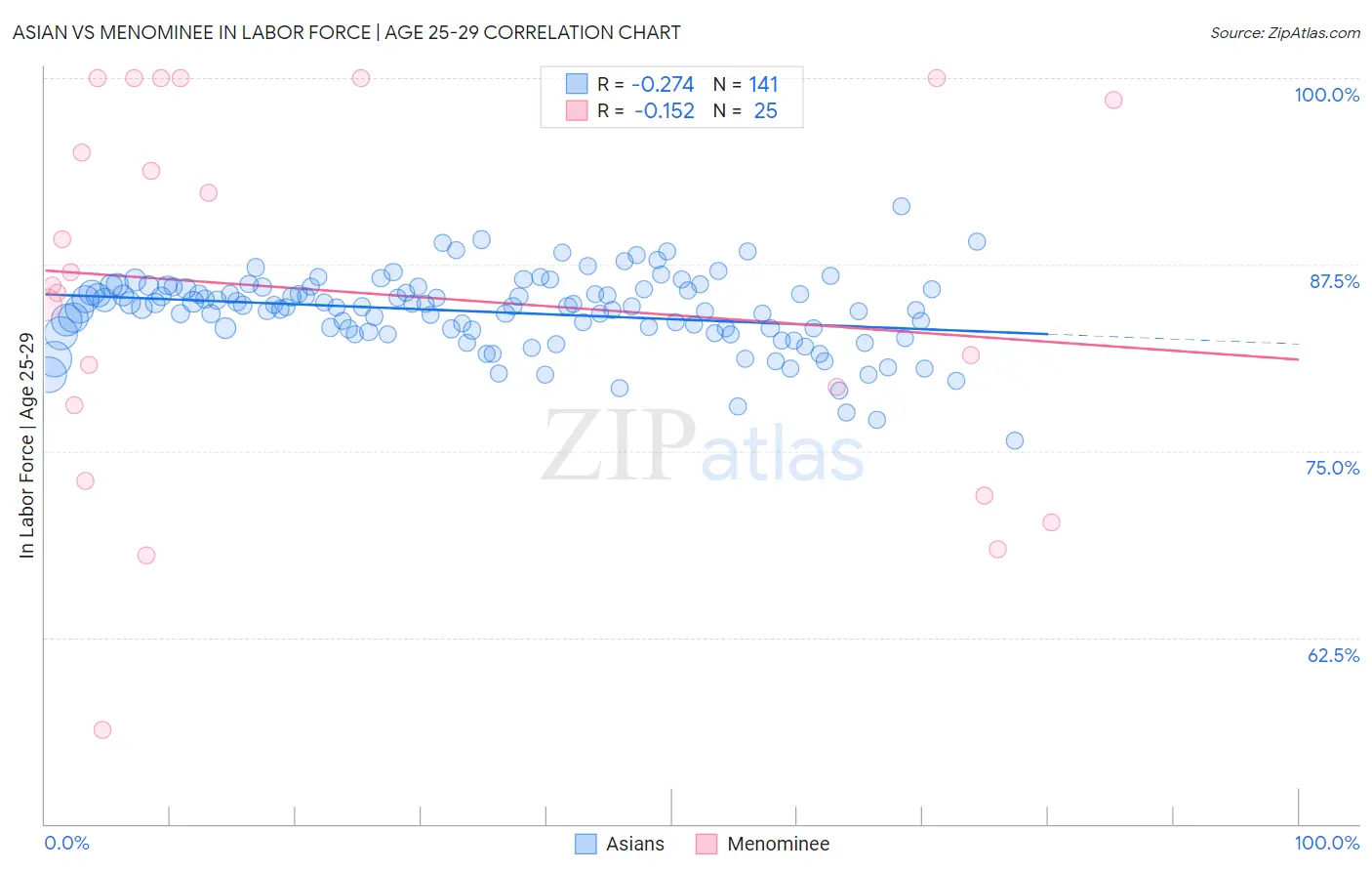 Asian vs Menominee In Labor Force | Age 25-29