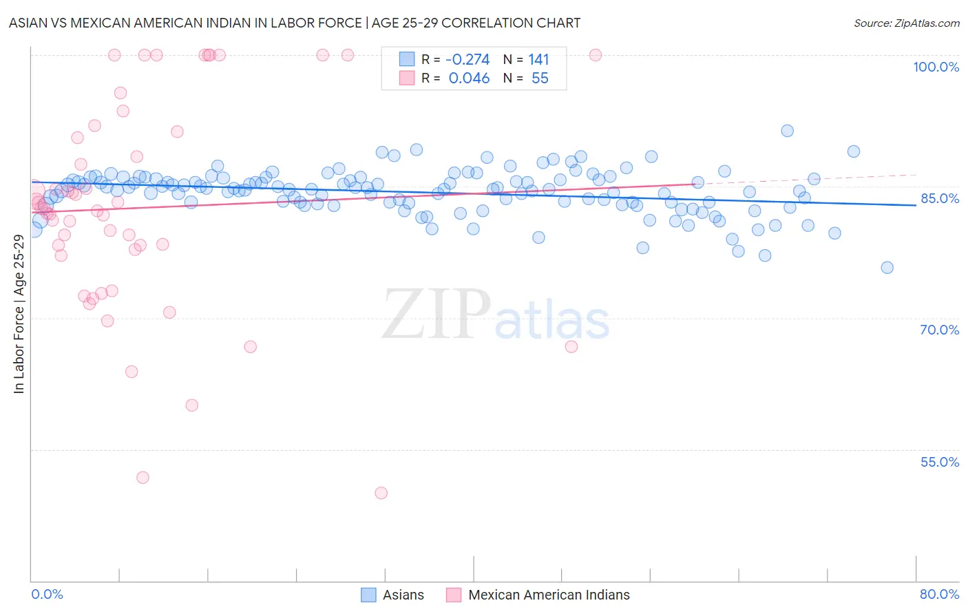 Asian vs Mexican American Indian In Labor Force | Age 25-29