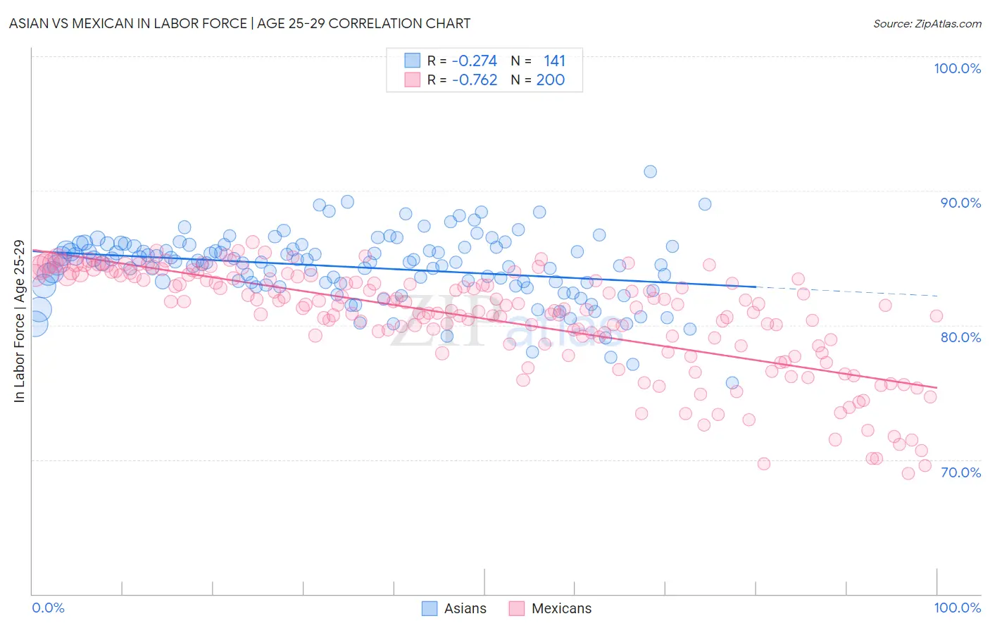 Asian vs Mexican In Labor Force | Age 25-29