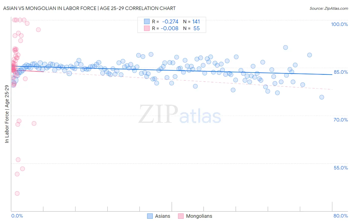 Asian vs Mongolian In Labor Force | Age 25-29