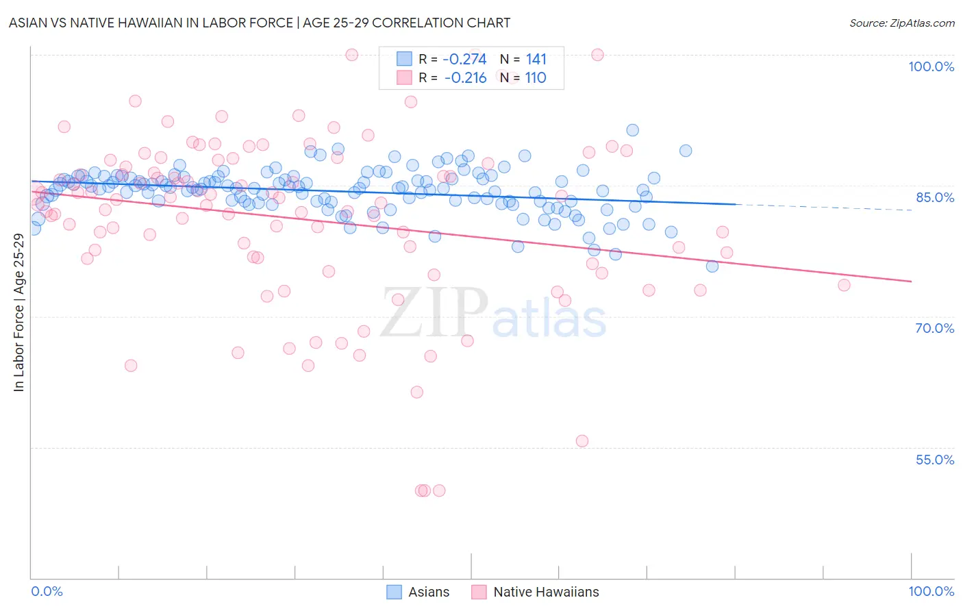 Asian vs Native Hawaiian In Labor Force | Age 25-29