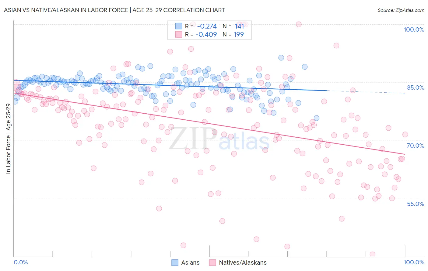 Asian vs Native/Alaskan In Labor Force | Age 25-29