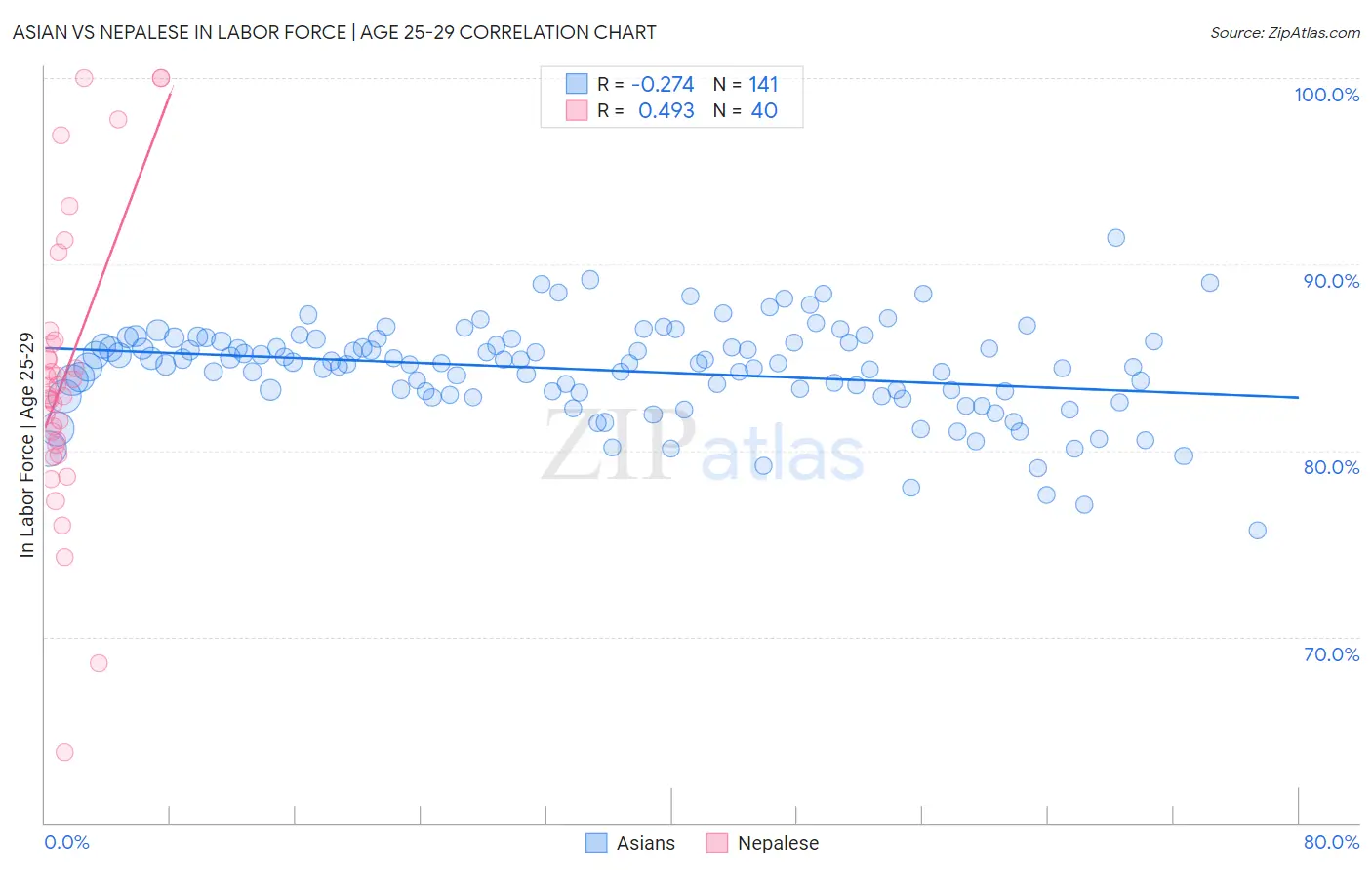 Asian vs Nepalese In Labor Force | Age 25-29