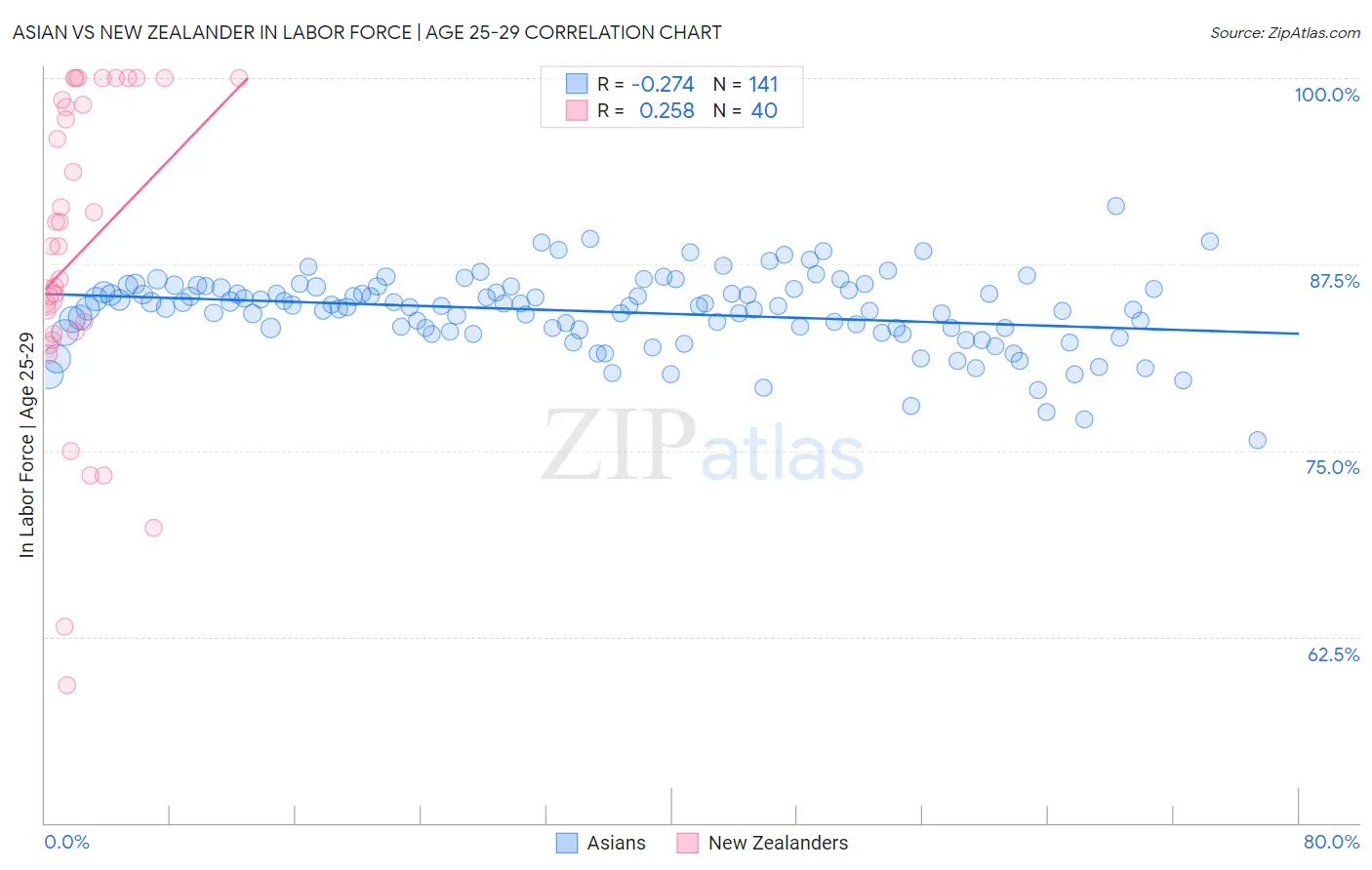 Asian vs New Zealander In Labor Force | Age 25-29