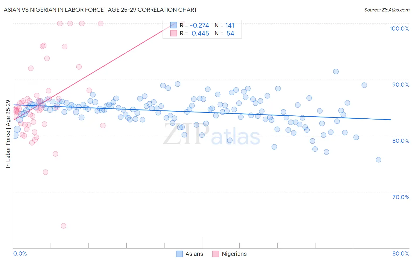 Asian vs Nigerian In Labor Force | Age 25-29