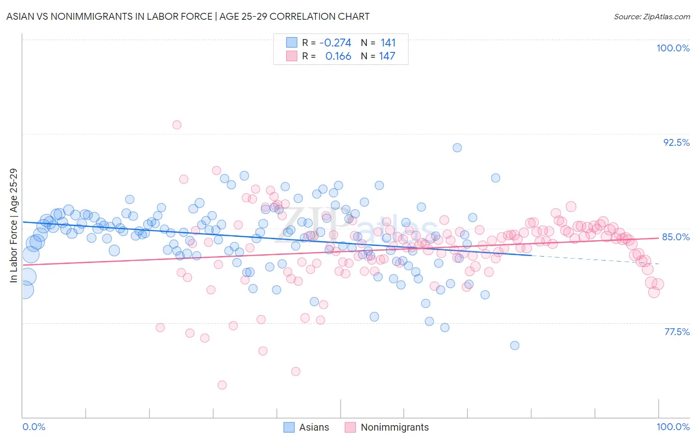 Asian vs Nonimmigrants In Labor Force | Age 25-29