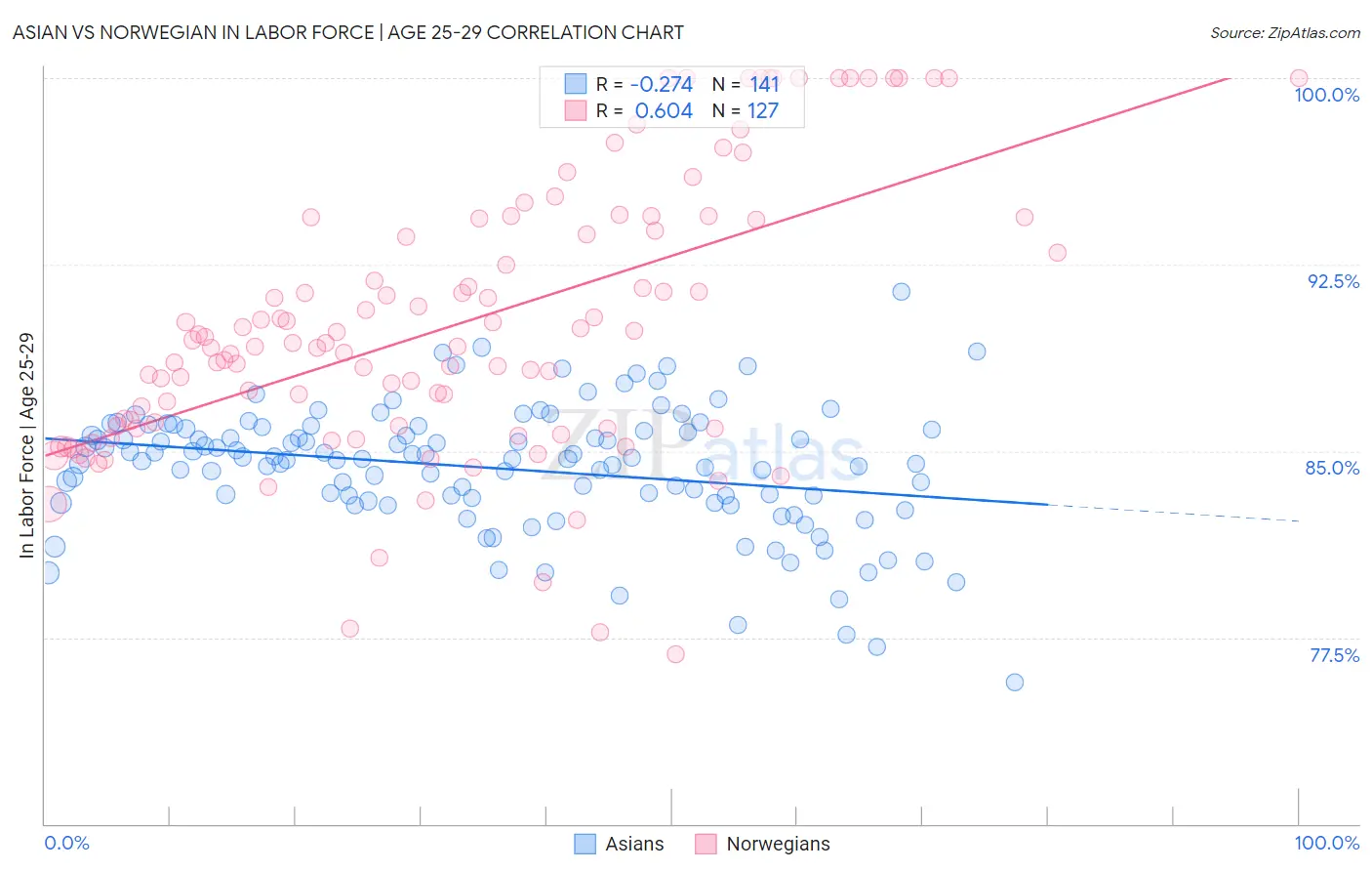 Asian vs Norwegian In Labor Force | Age 25-29