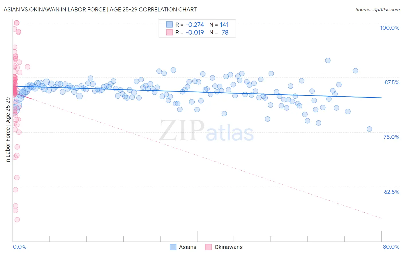 Asian vs Okinawan In Labor Force | Age 25-29