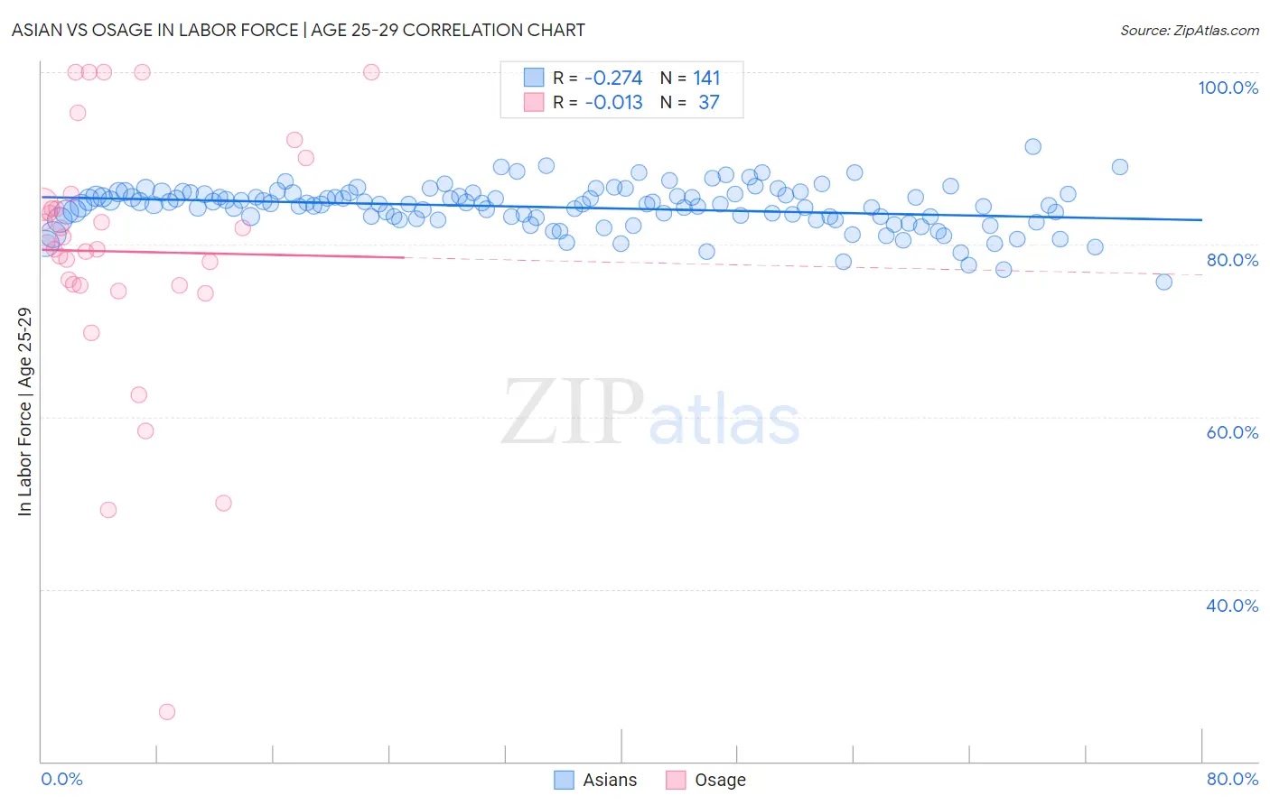 Asian vs Osage In Labor Force | Age 25-29