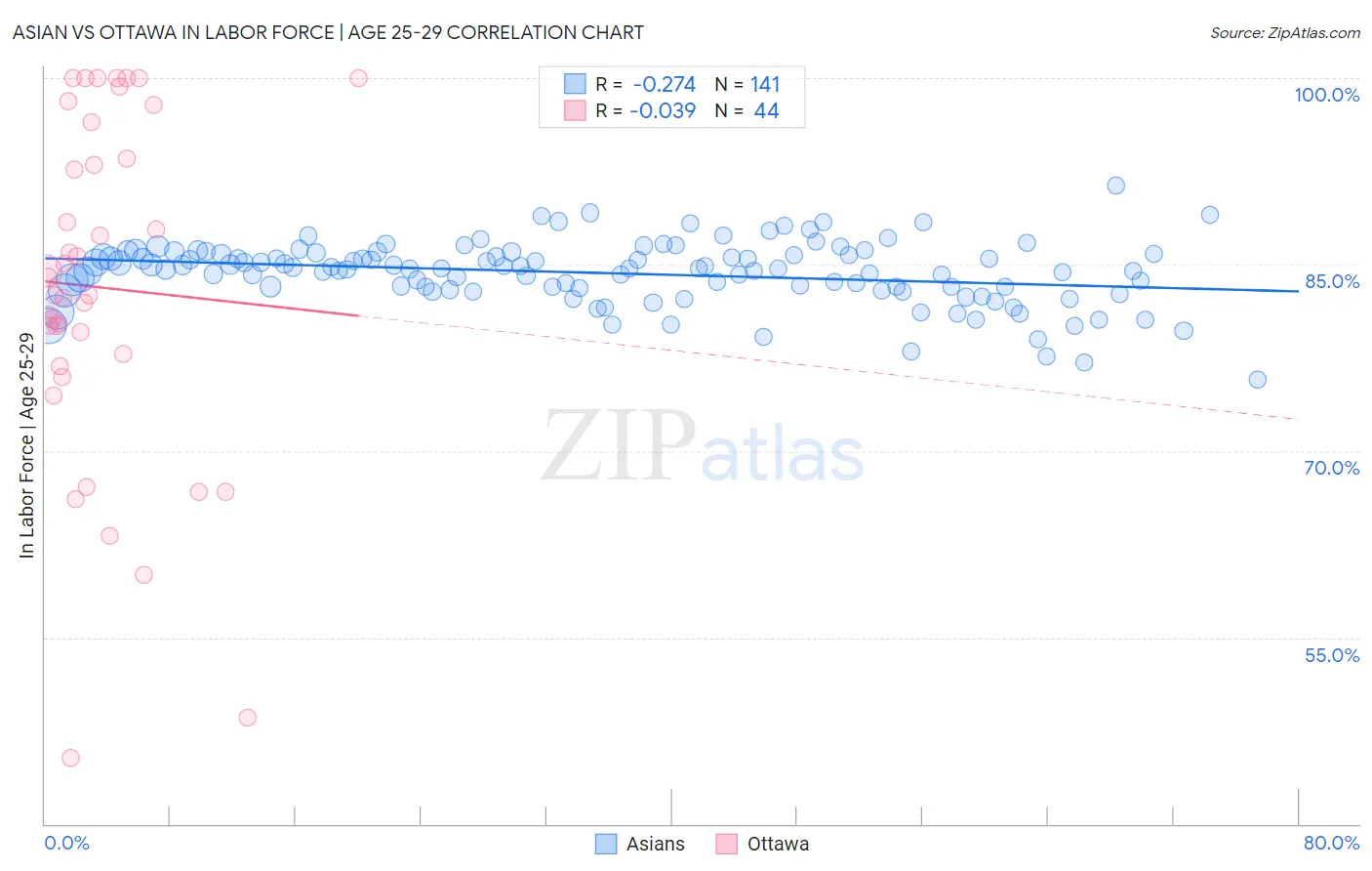 Asian vs Ottawa In Labor Force | Age 25-29