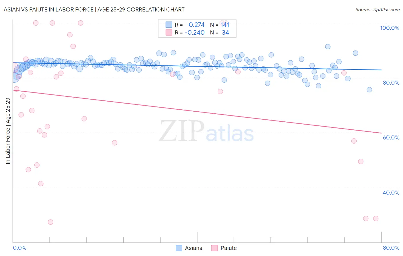 Asian vs Paiute In Labor Force | Age 25-29