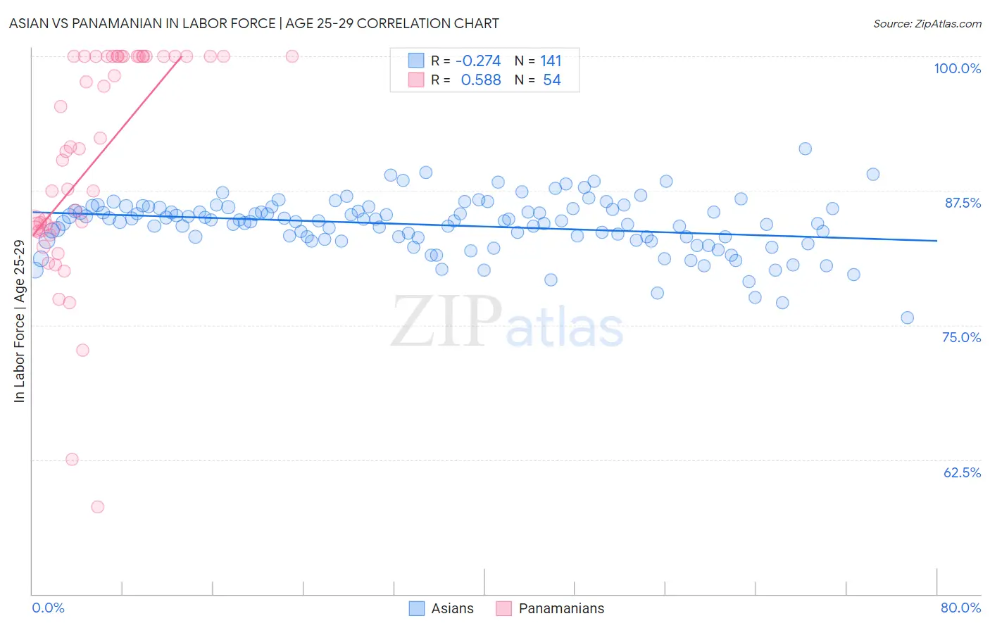 Asian vs Panamanian In Labor Force | Age 25-29