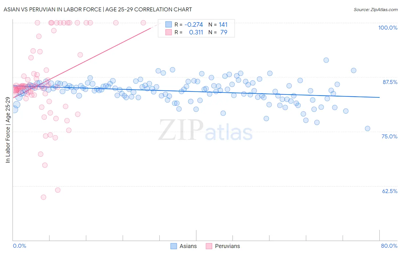 Asian vs Peruvian In Labor Force | Age 25-29