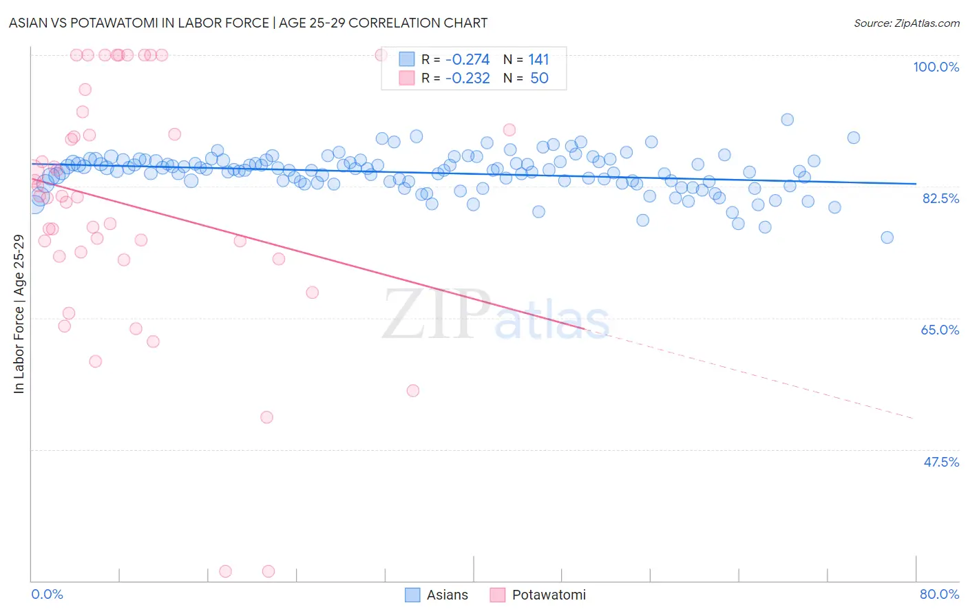 Asian vs Potawatomi In Labor Force | Age 25-29