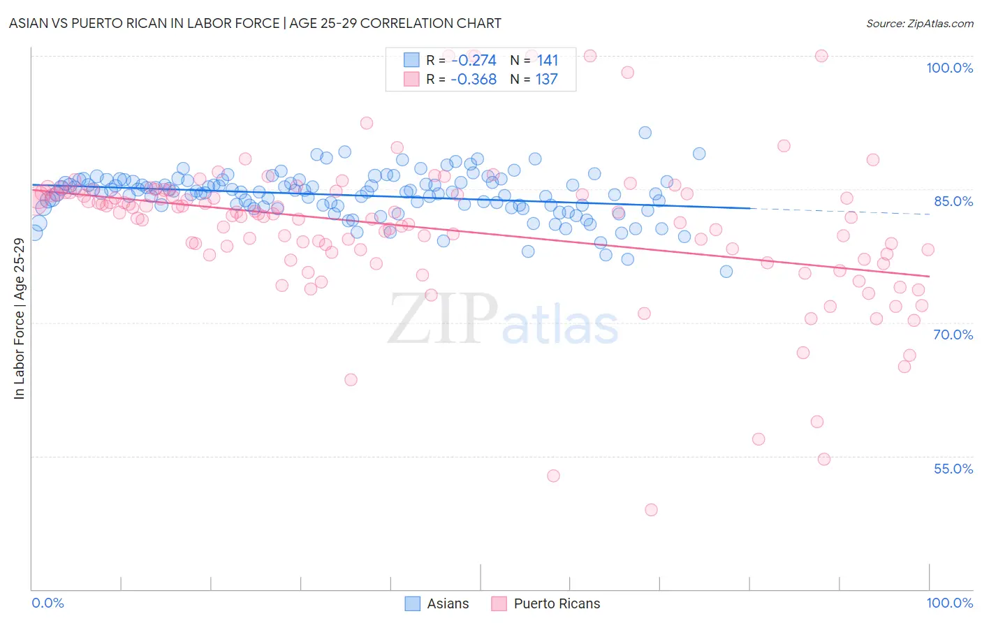 Asian vs Puerto Rican In Labor Force | Age 25-29
