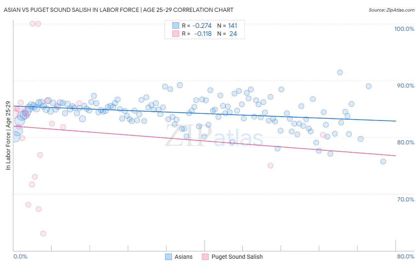 Asian vs Puget Sound Salish In Labor Force | Age 25-29