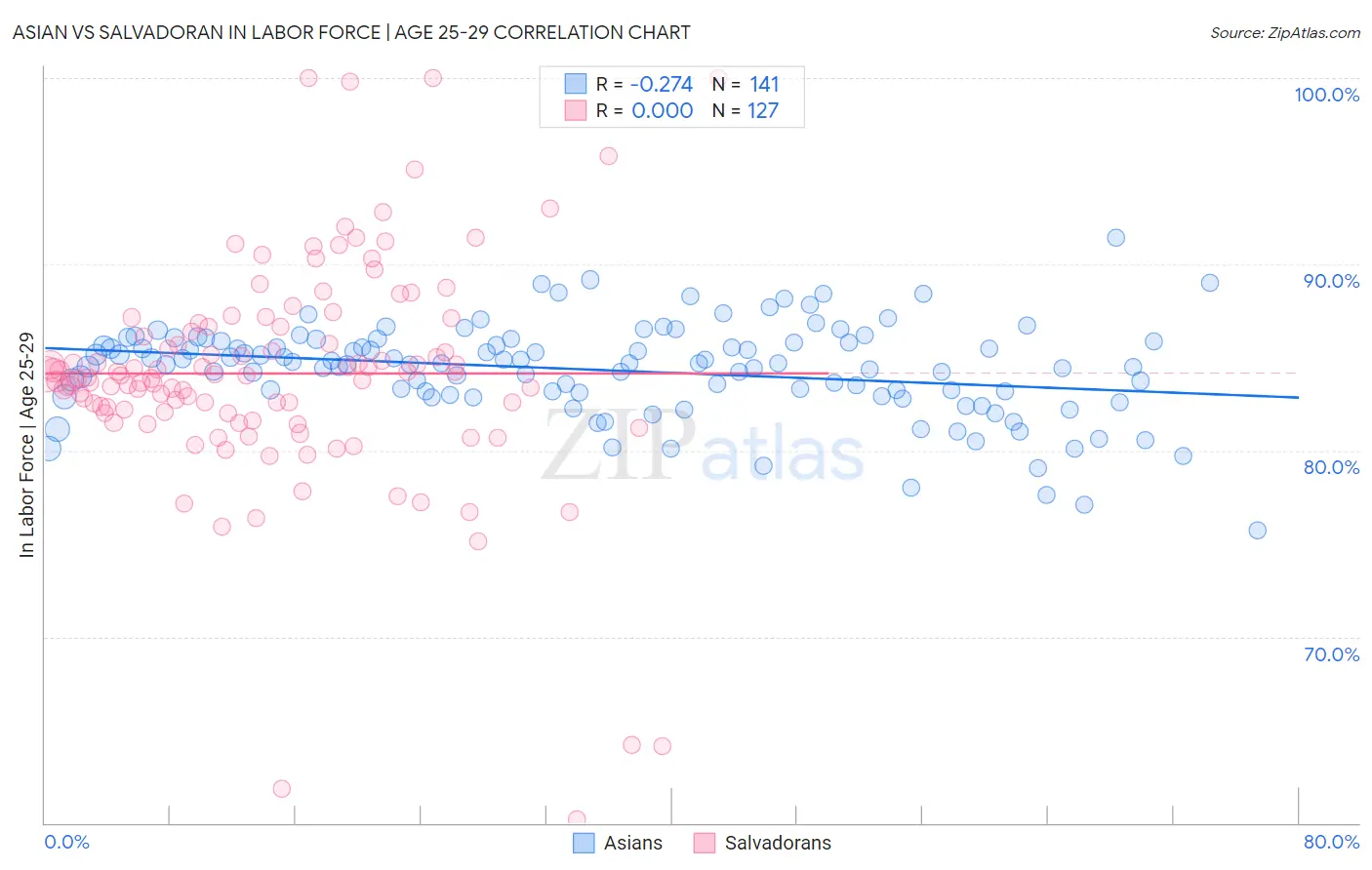 Asian vs Salvadoran In Labor Force | Age 25-29