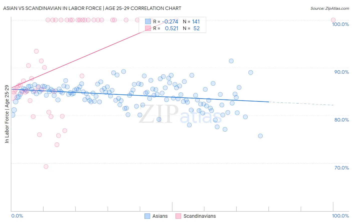 Asian vs Scandinavian In Labor Force | Age 25-29