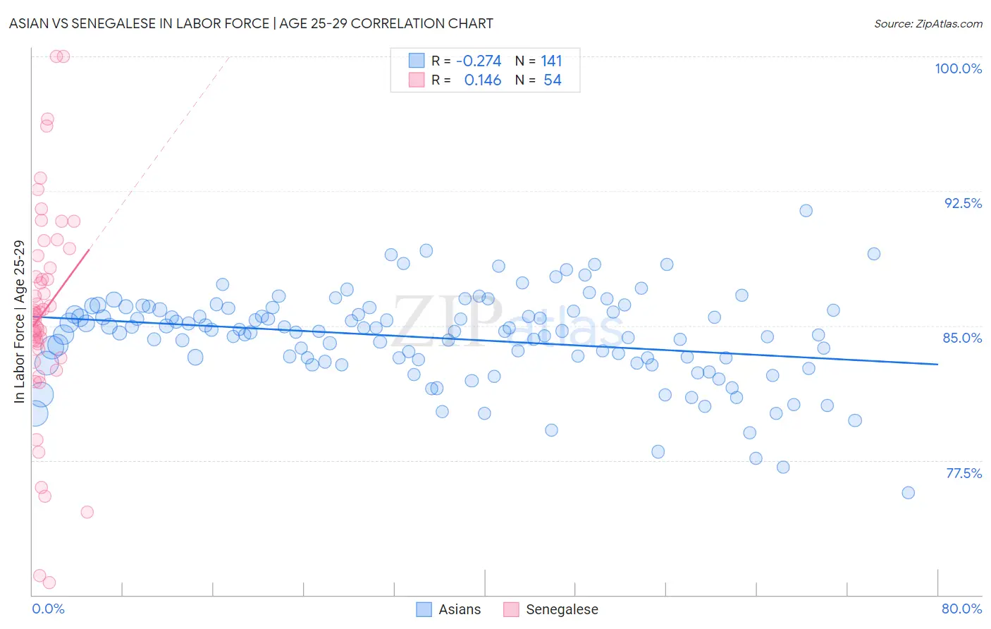 Asian vs Senegalese In Labor Force | Age 25-29