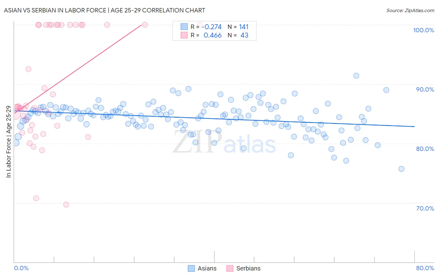 Asian vs Serbian In Labor Force | Age 25-29