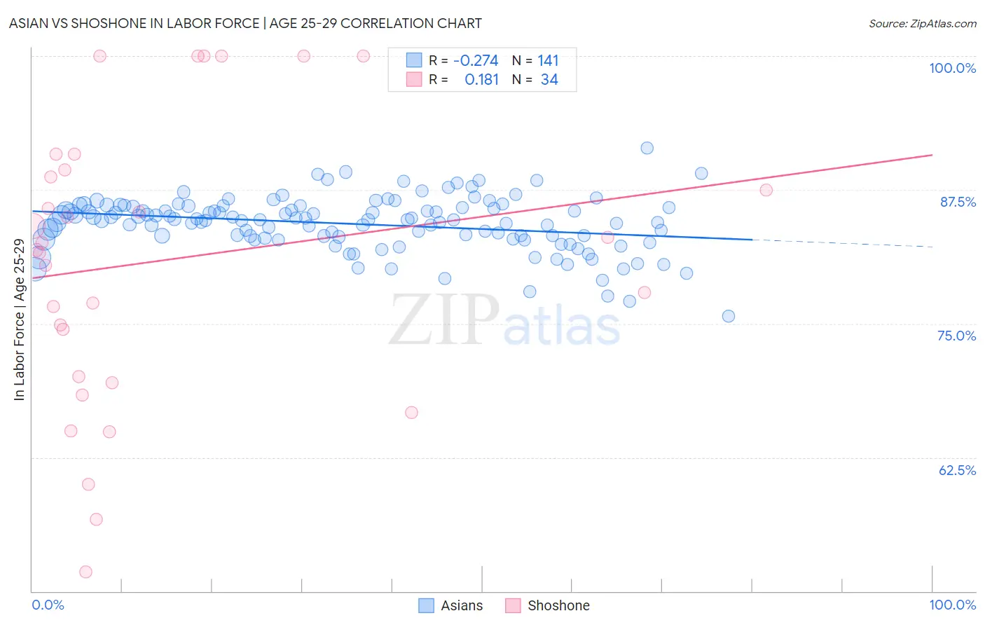 Asian vs Shoshone In Labor Force | Age 25-29