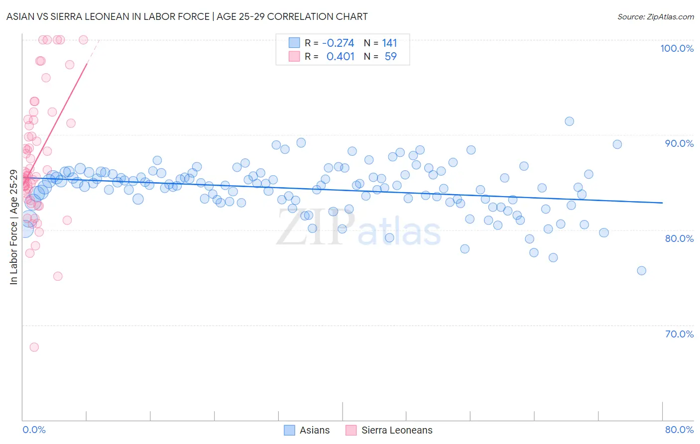 Asian vs Sierra Leonean In Labor Force | Age 25-29