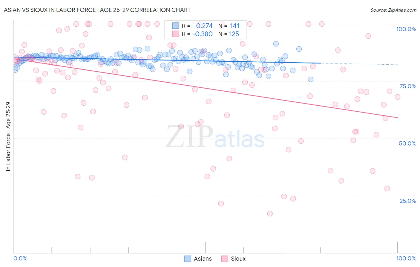 Asian vs Sioux In Labor Force | Age 25-29