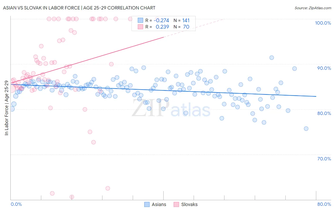 Asian vs Slovak In Labor Force | Age 25-29