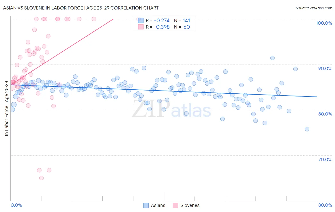 Asian vs Slovene In Labor Force | Age 25-29