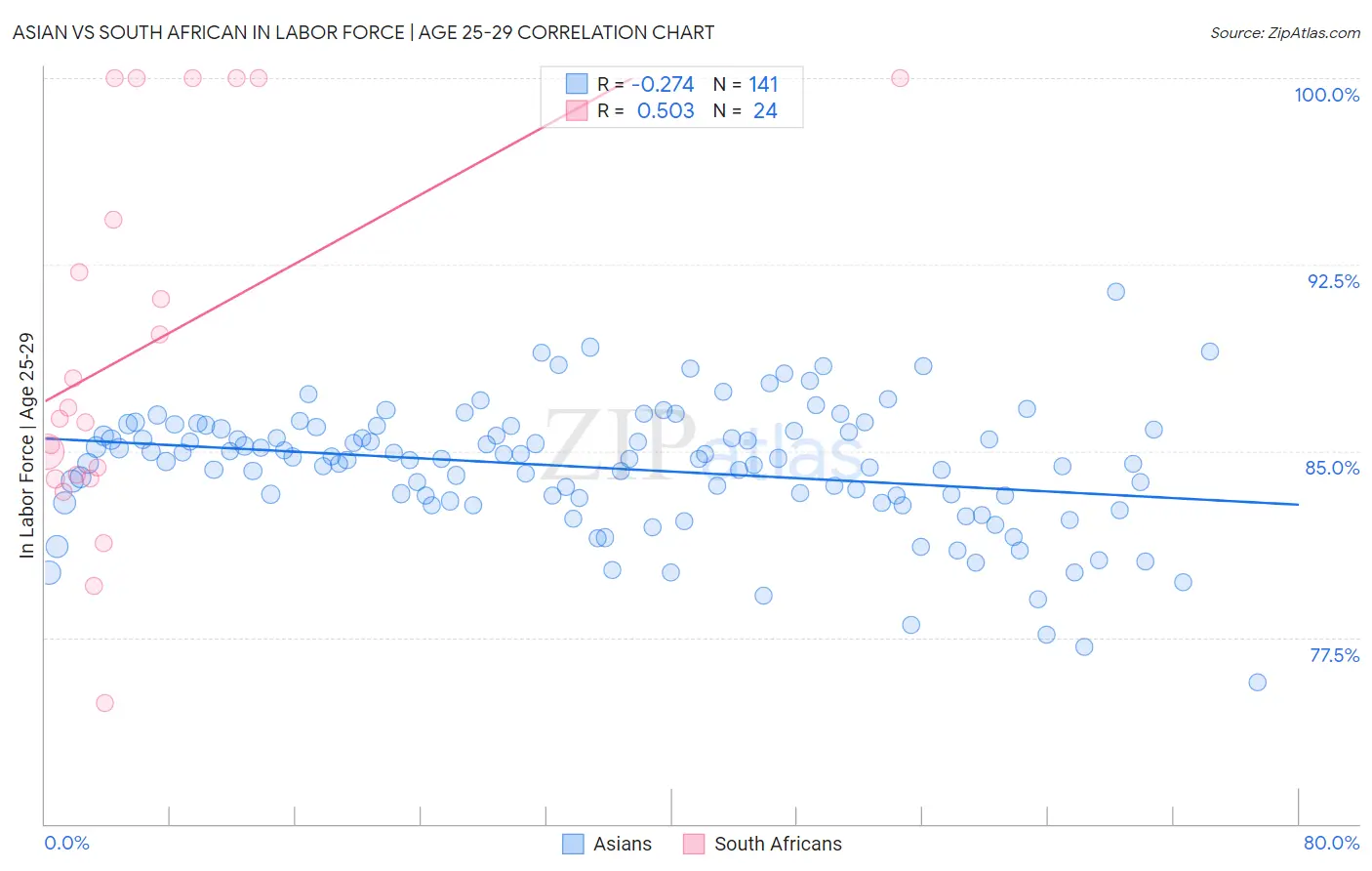 Asian vs South African In Labor Force | Age 25-29