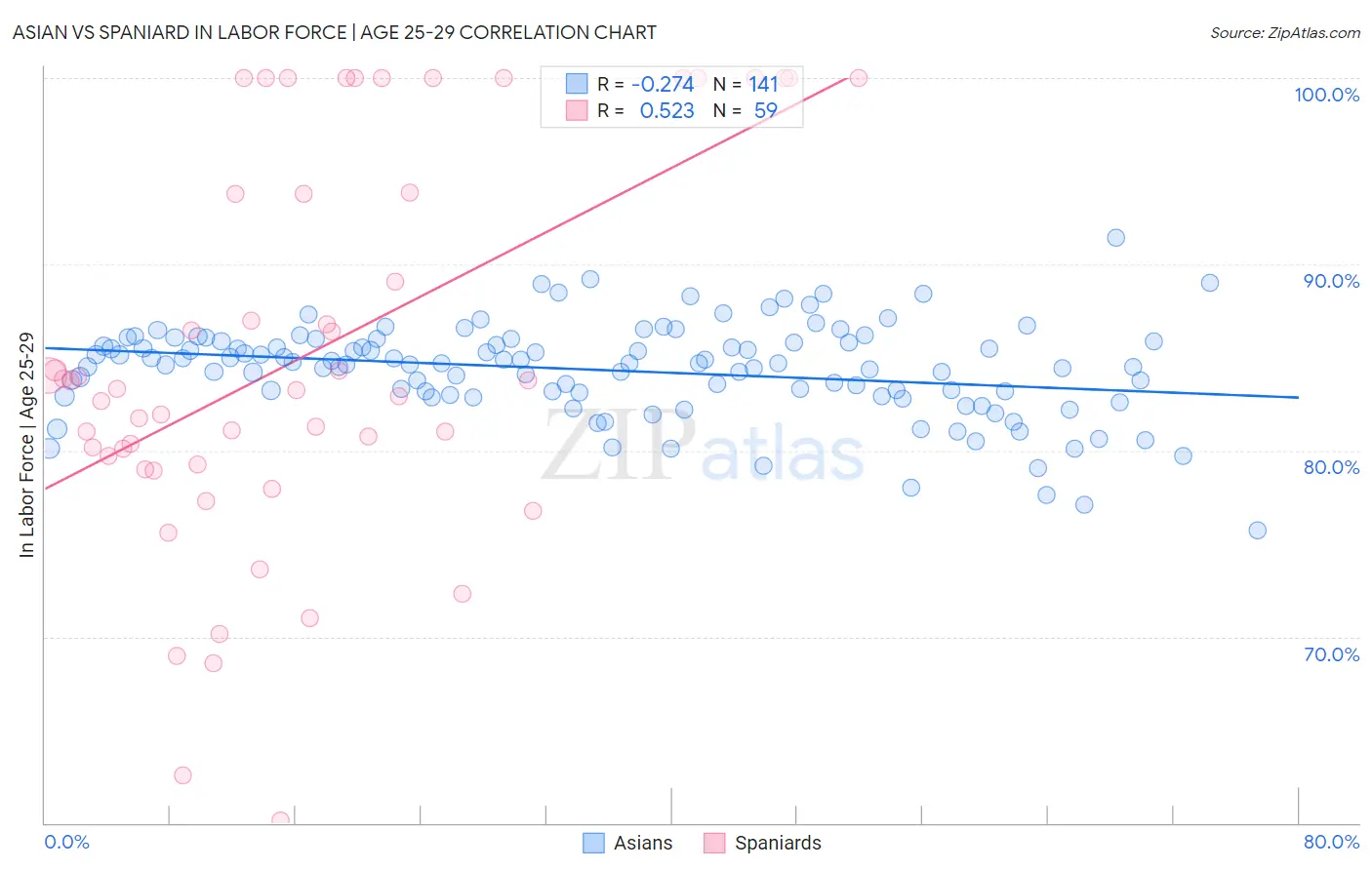Asian vs Spaniard In Labor Force | Age 25-29