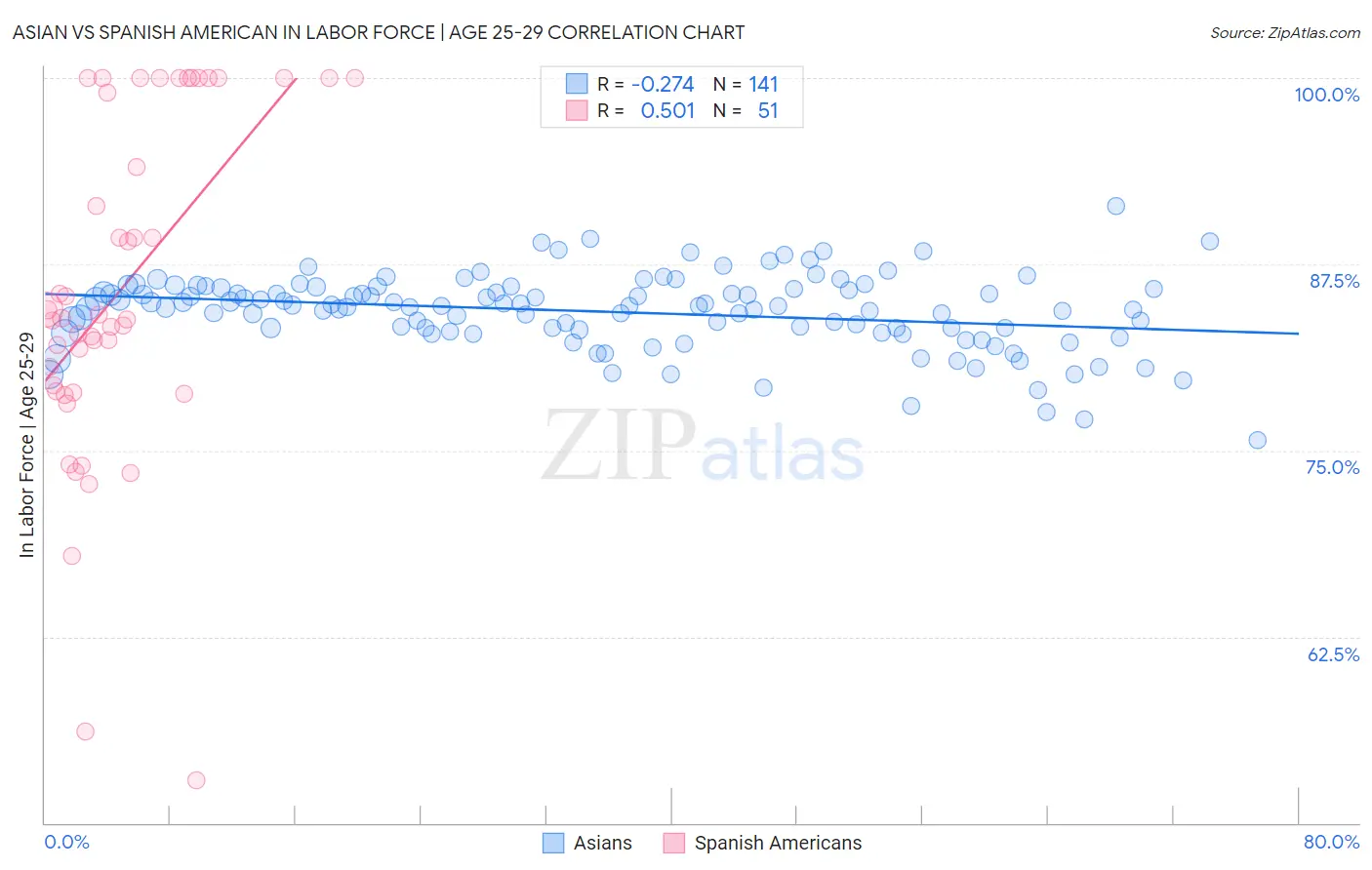 Asian vs Spanish American In Labor Force | Age 25-29