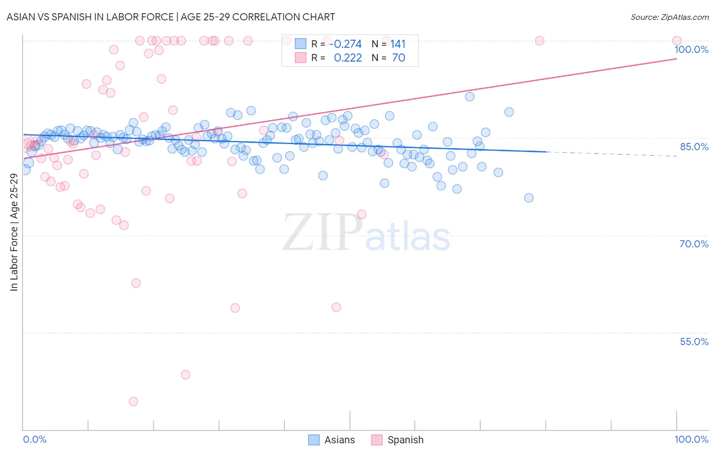 Asian vs Spanish In Labor Force | Age 25-29